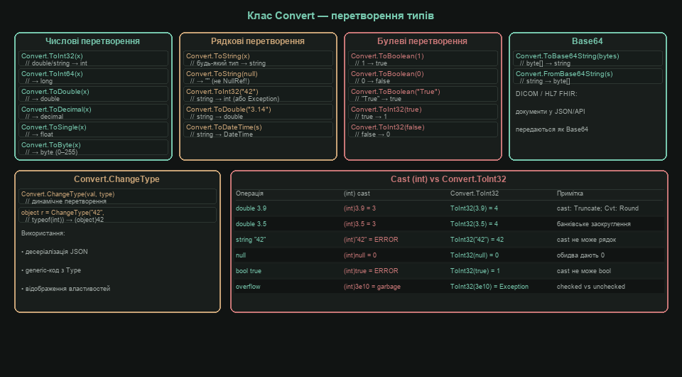 Клас Convert — перетворення типів