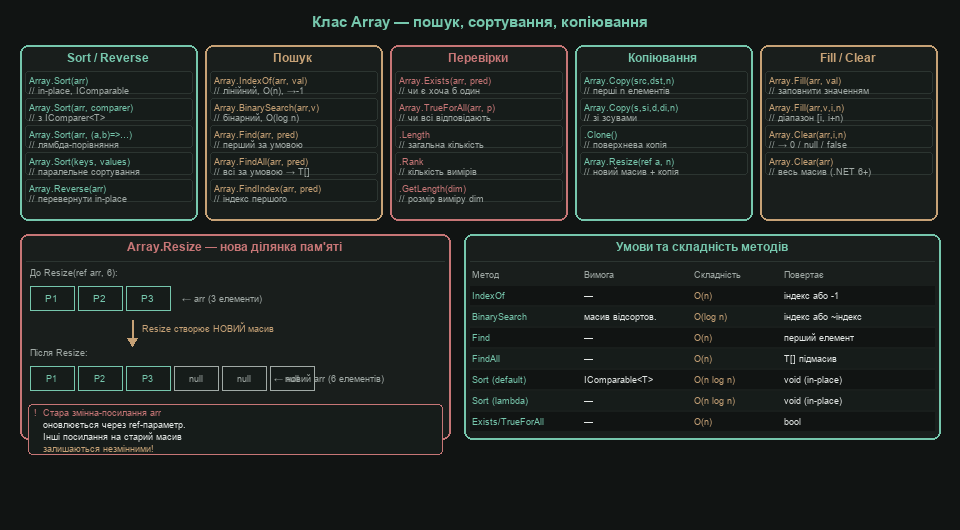 Клас Array — пошук, сортування, копіювання