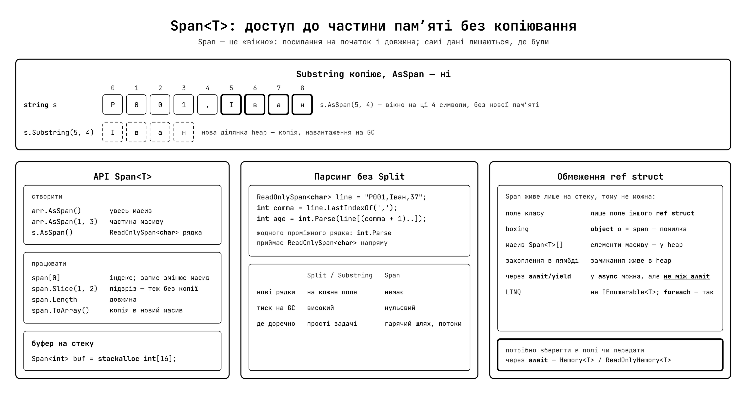 Span<T> — безкопійний доступ до пам'яті