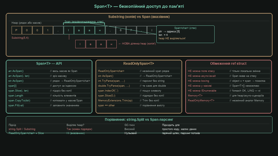 Span<T> — безкопійний доступ до пам'яті