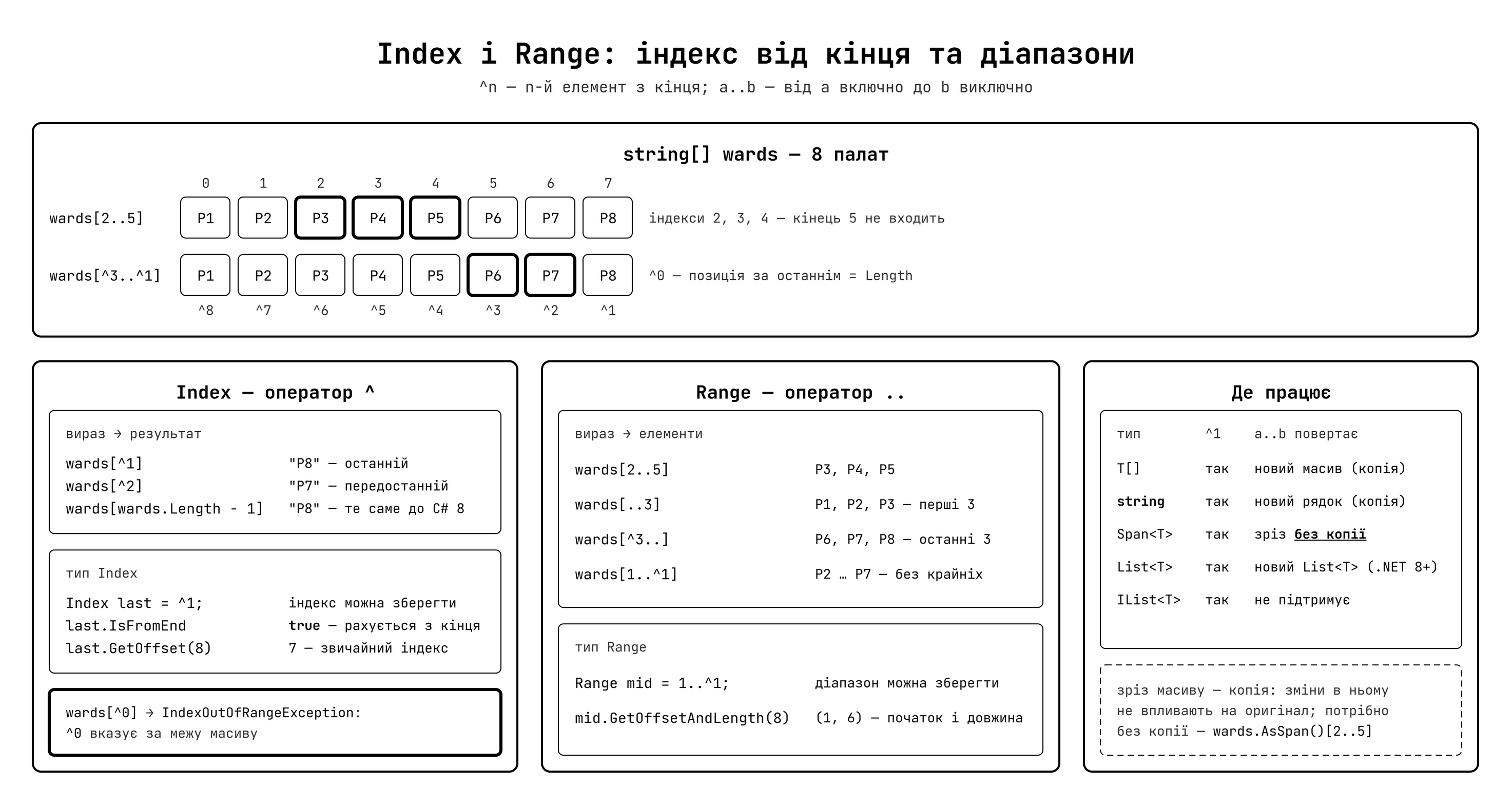 Index та Range — індексування від кінця та діапазони