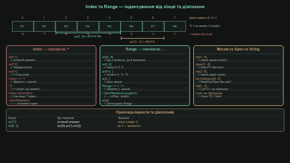 Index та Range — індексування від кінця та діапазони