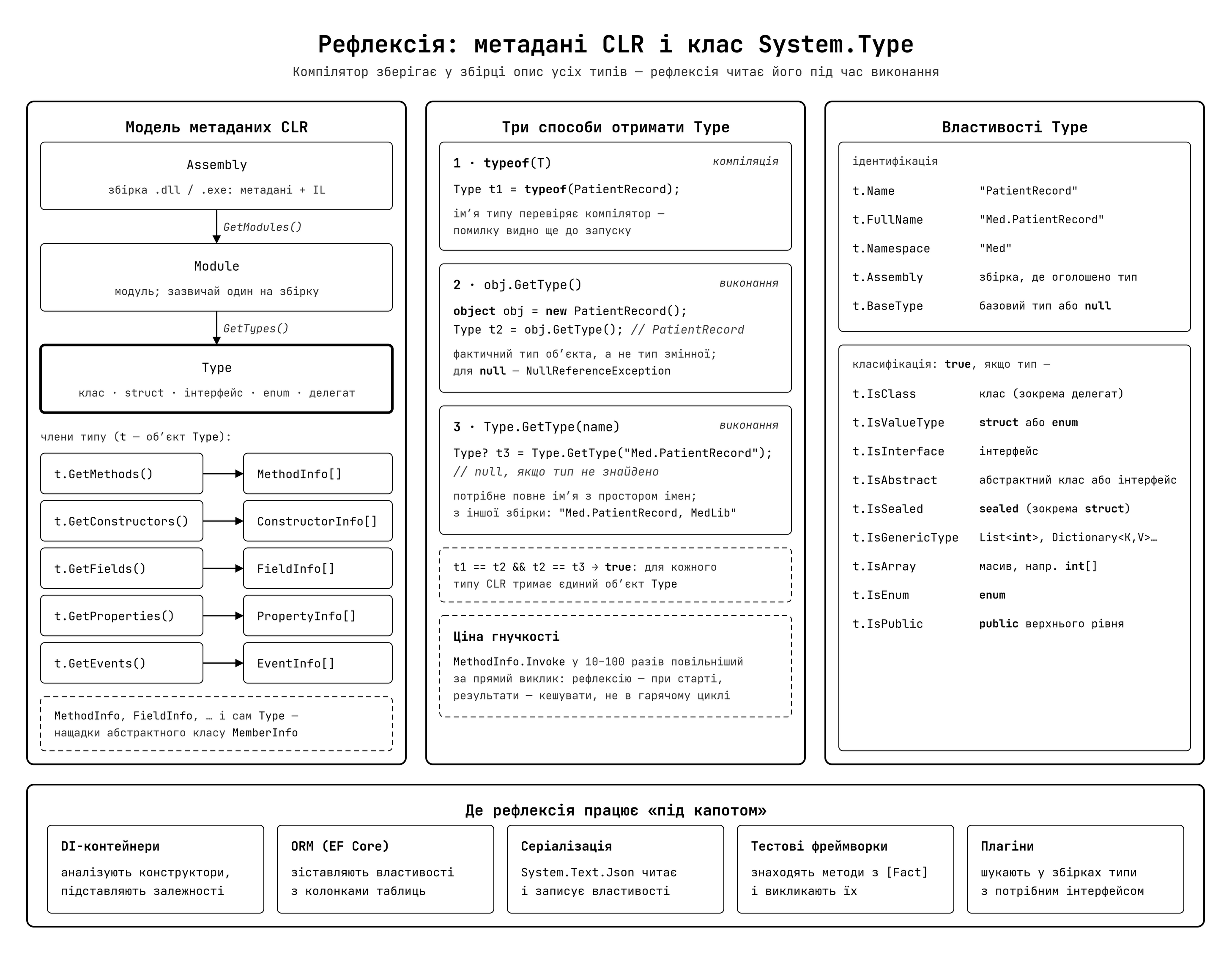 Рефлексія: модель метаданих CLR та клас System.Type