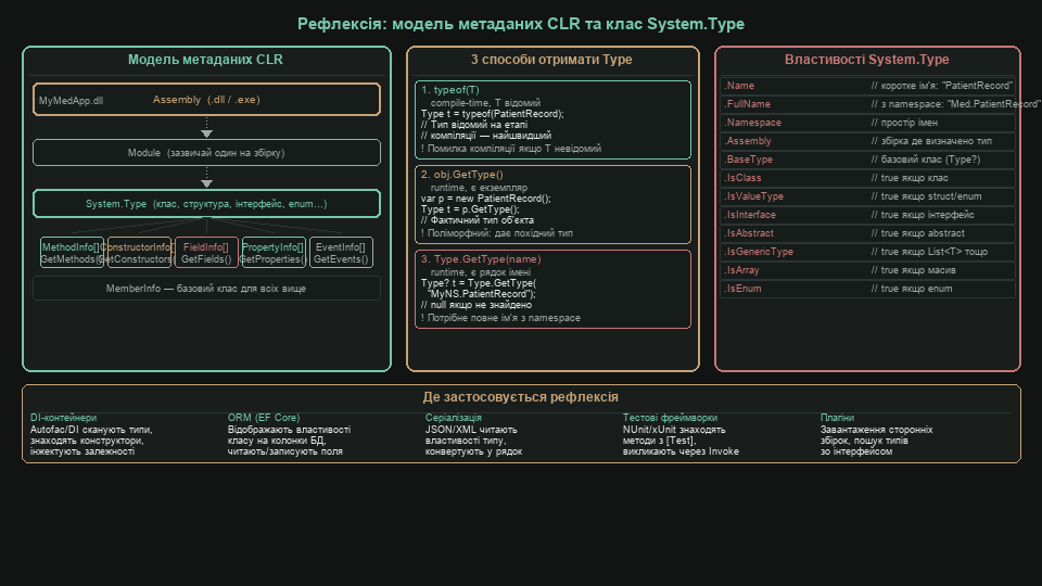 Рефлексія: модель метаданих CLR та клас System.Type