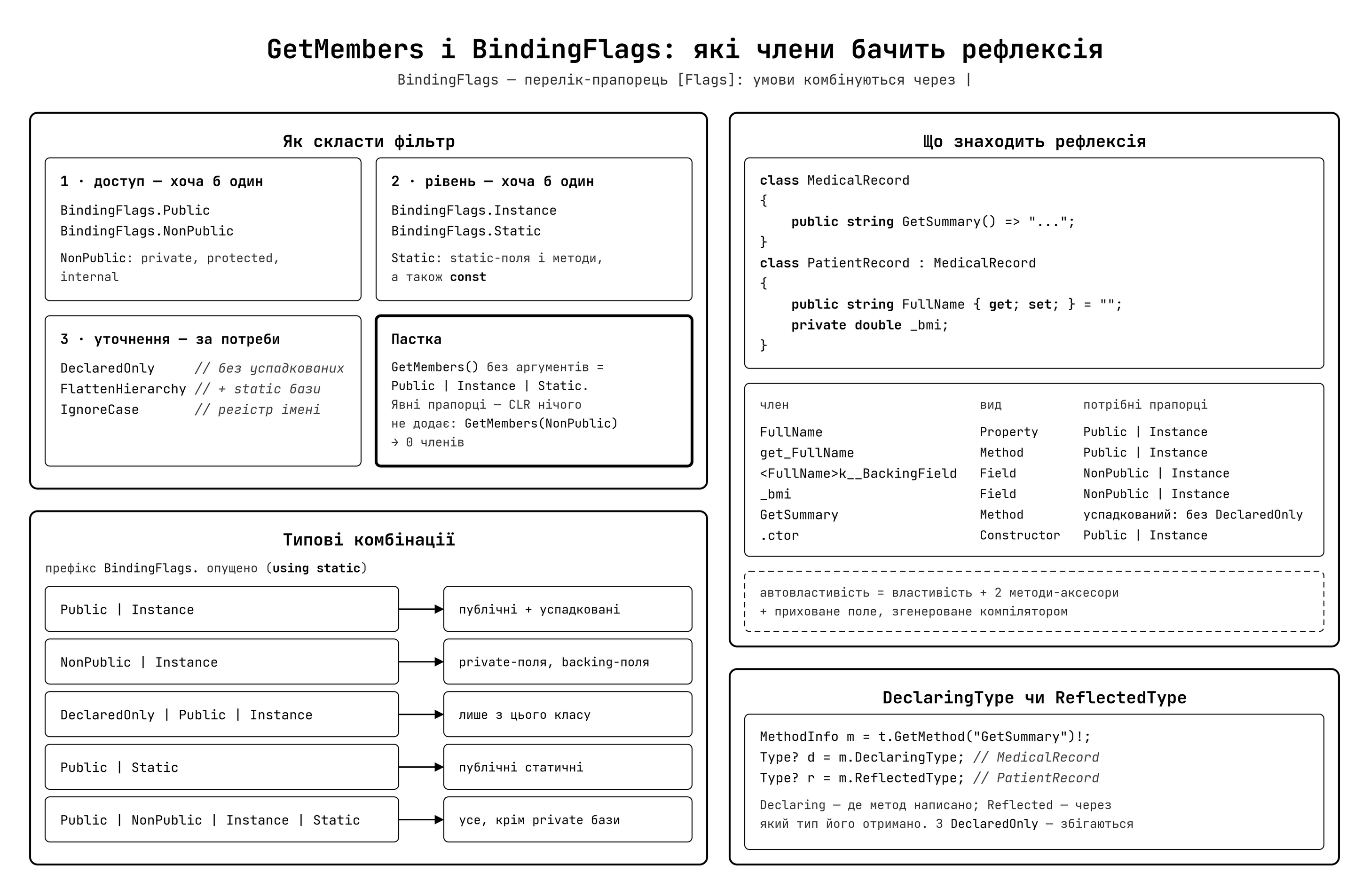 GetMembers та BindingFlags — дослідження членів типу