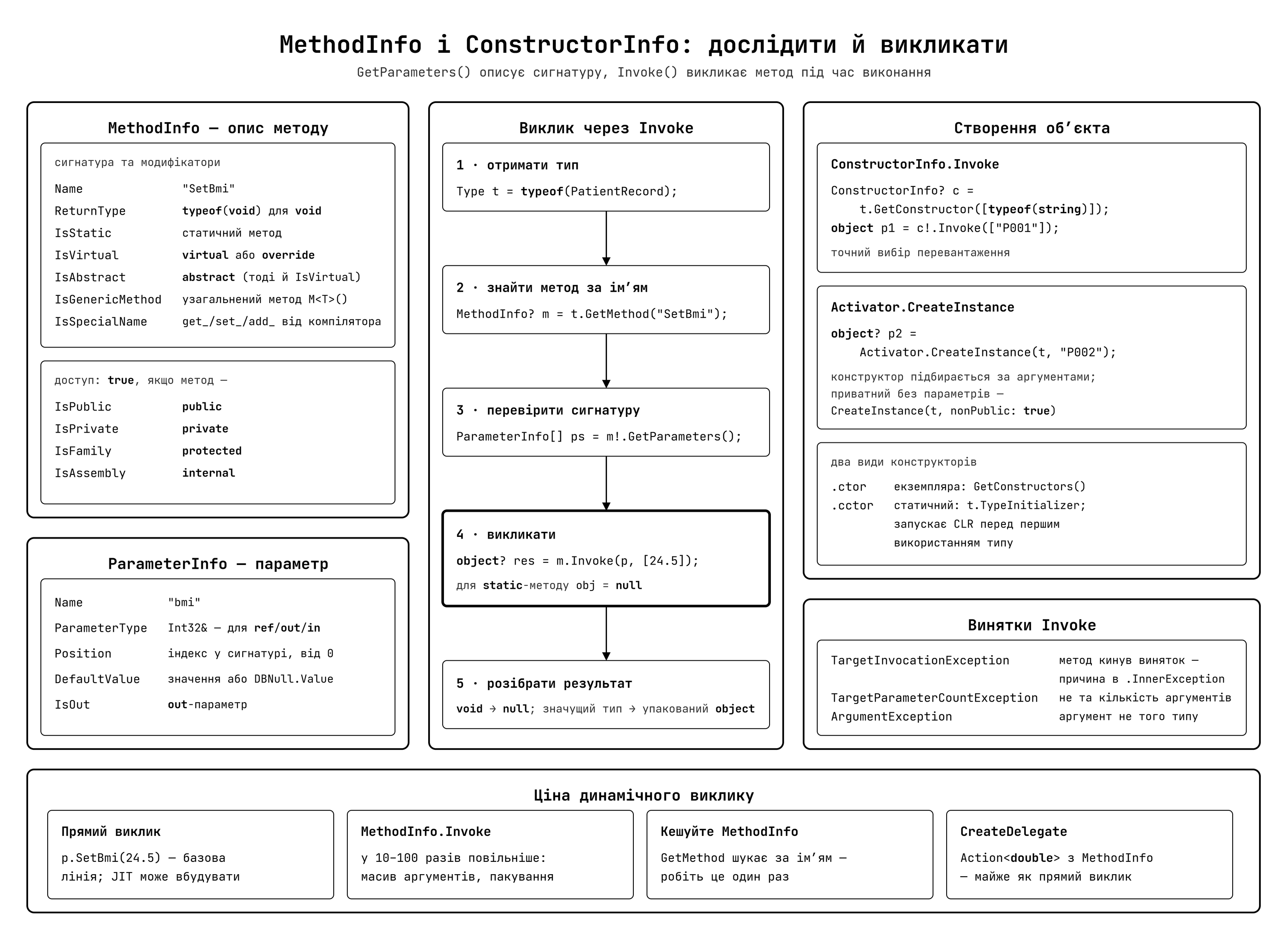 MethodInfo та ConstructorInfo — виклик через рефлексію