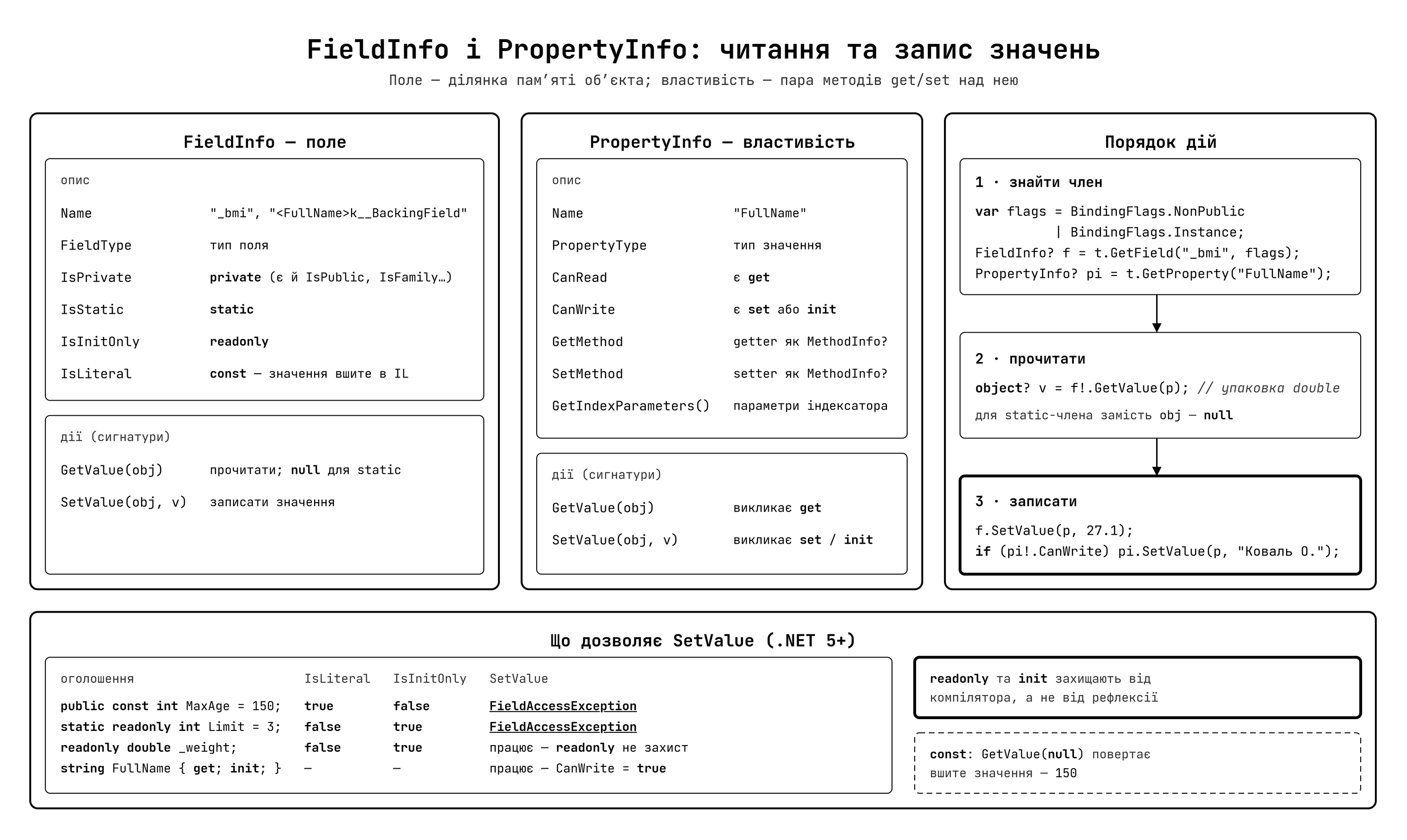 FieldInfo та PropertyInfo — читання та запис значень через рефлексію