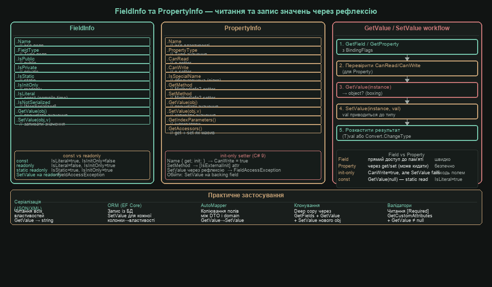 FieldInfo та PropertyInfo — читання та запис значень через рефлексію