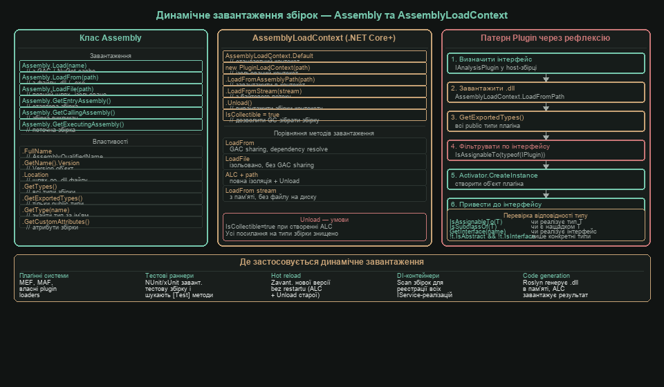 Динамічне завантаження збірок — Assembly та AssemblyLoadContext