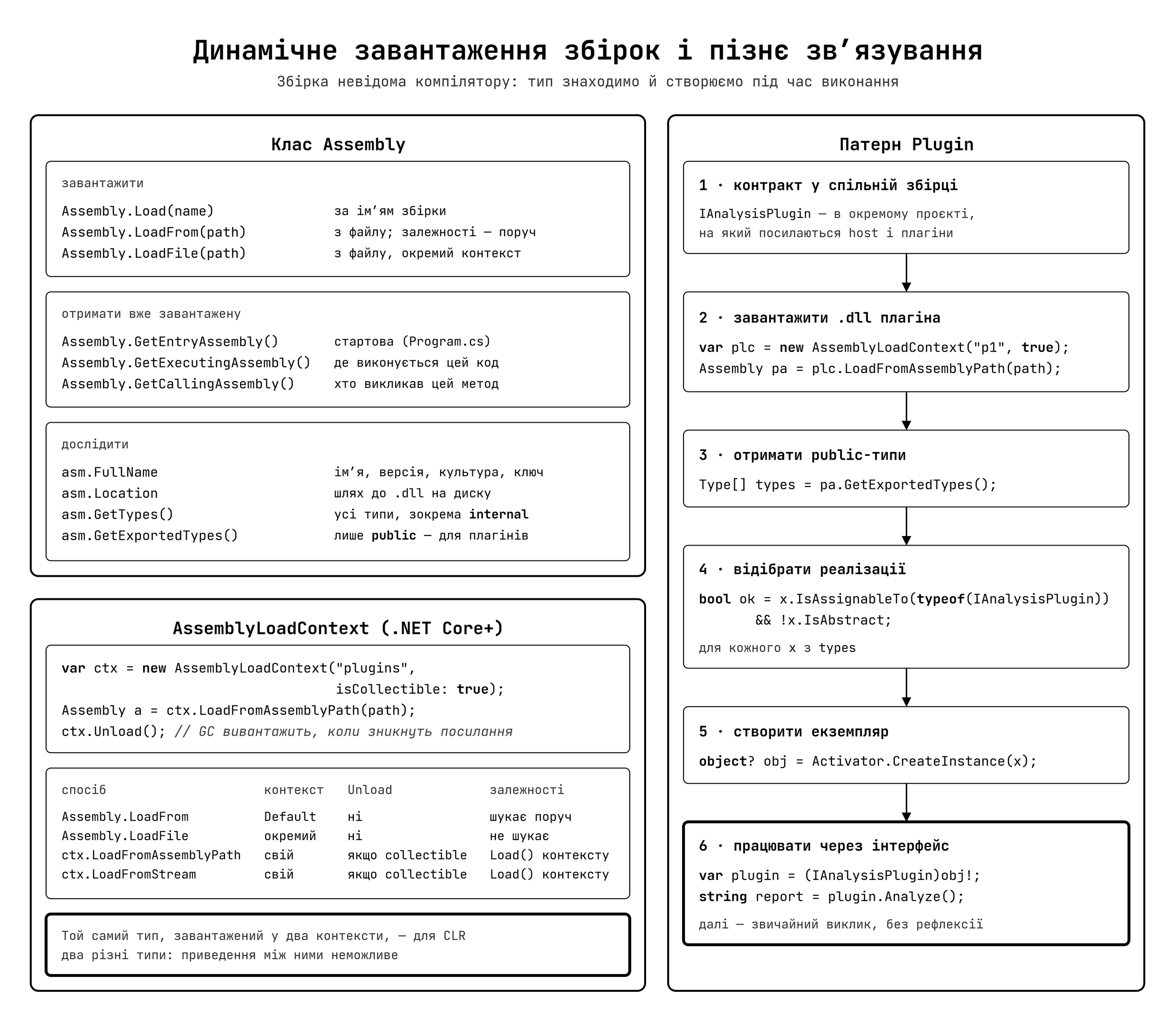 Динамічне завантаження збірок — Assembly та AssemblyLoadContext