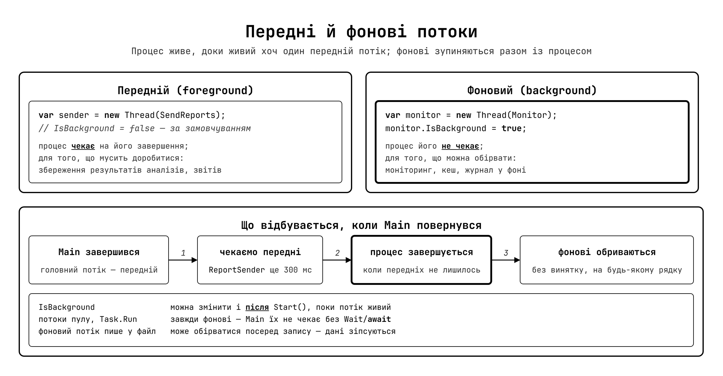 Передні та фонові потоки: порівняння поведінки