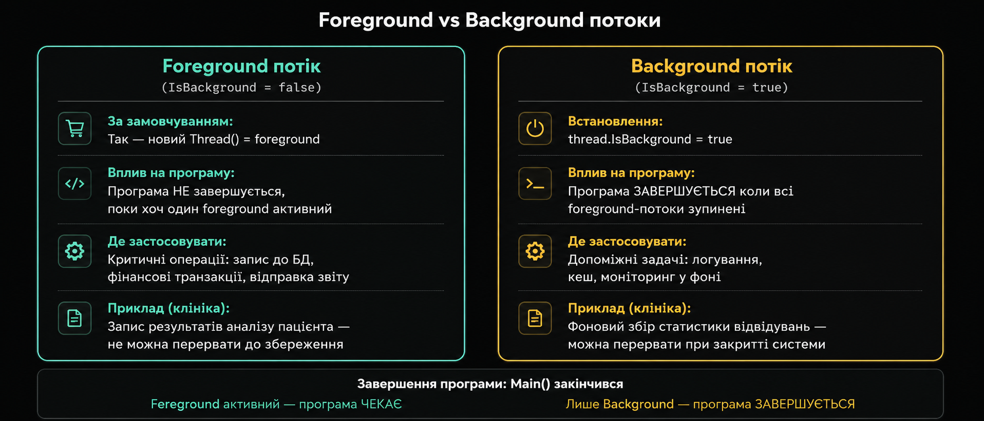 Передні та фонові потоки: порівняння поведінки