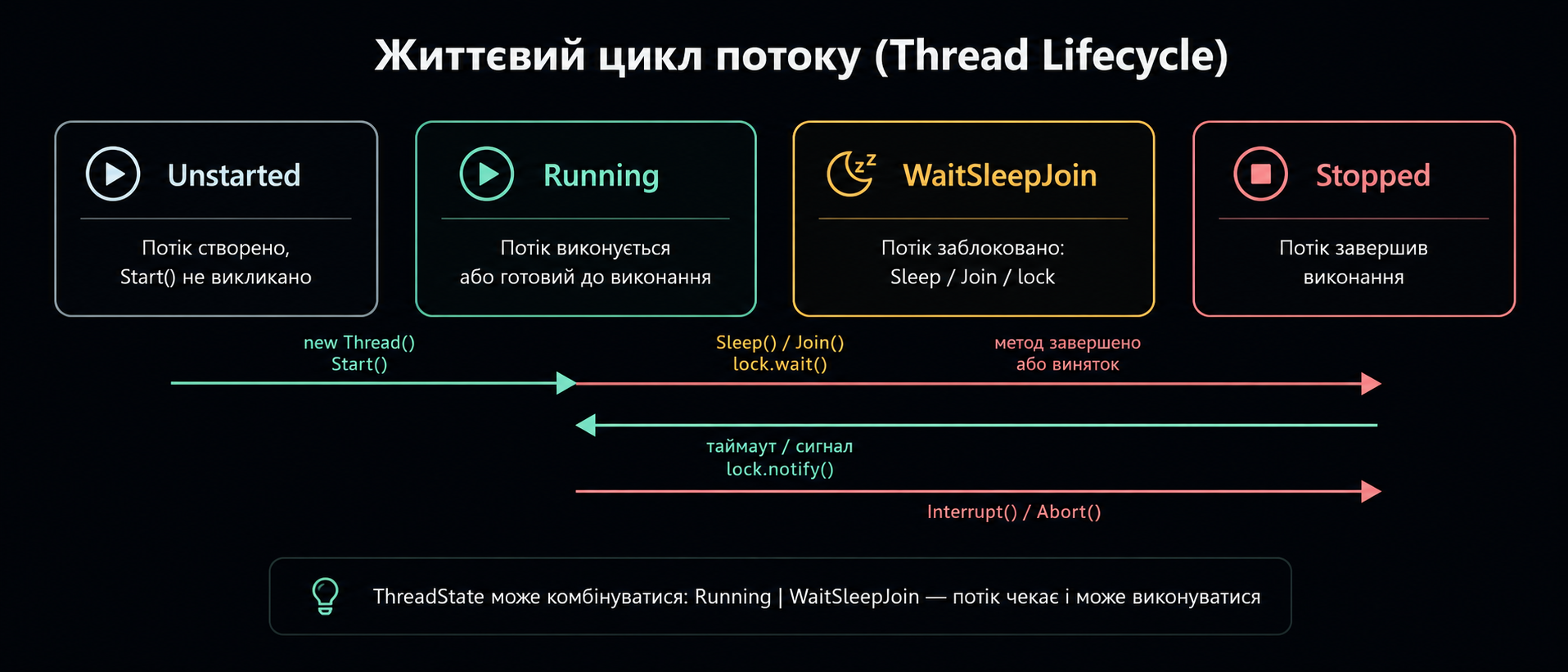 Стани потоку та переходи між ними