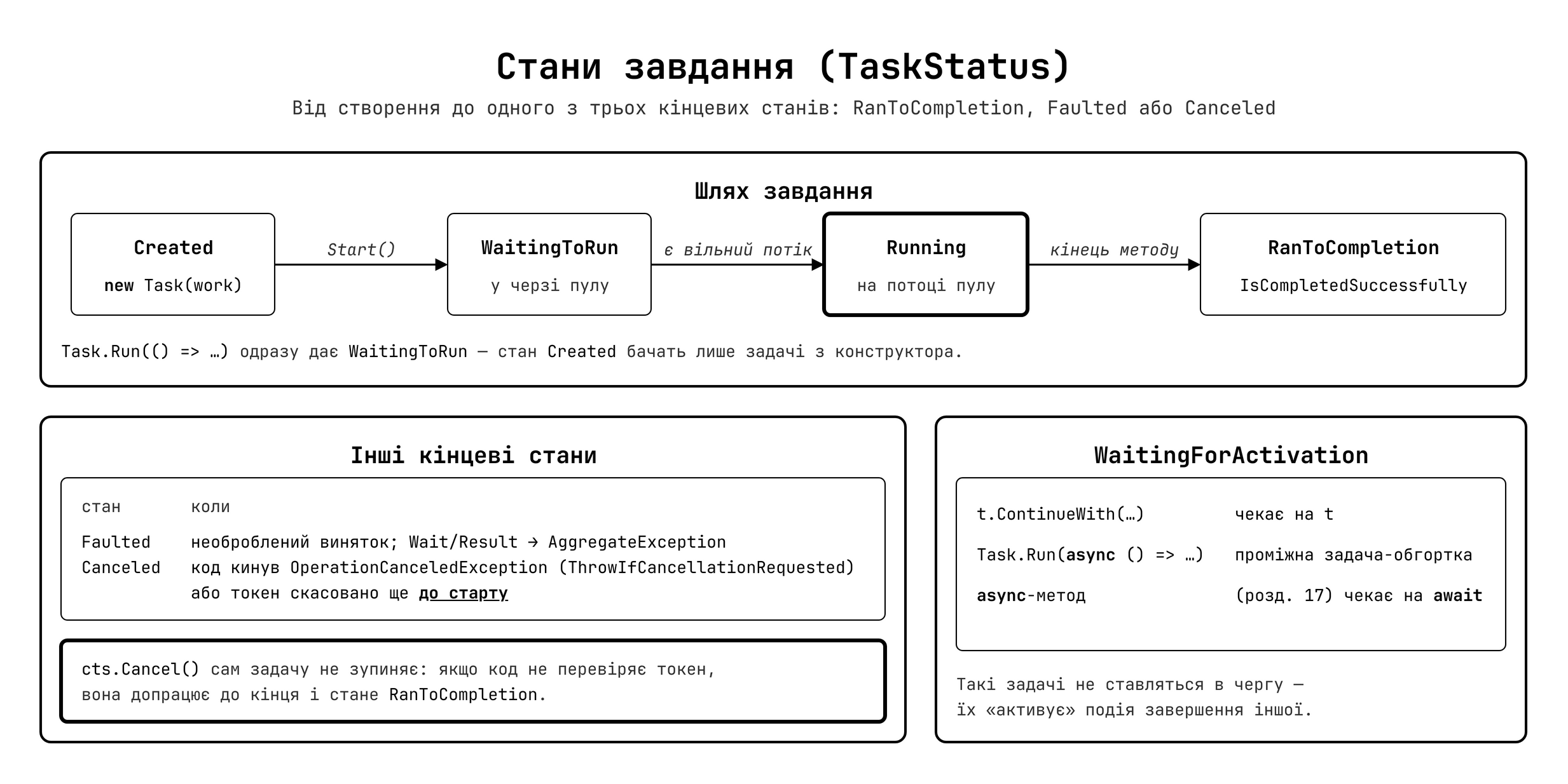 Стани завдання (TaskStatus)