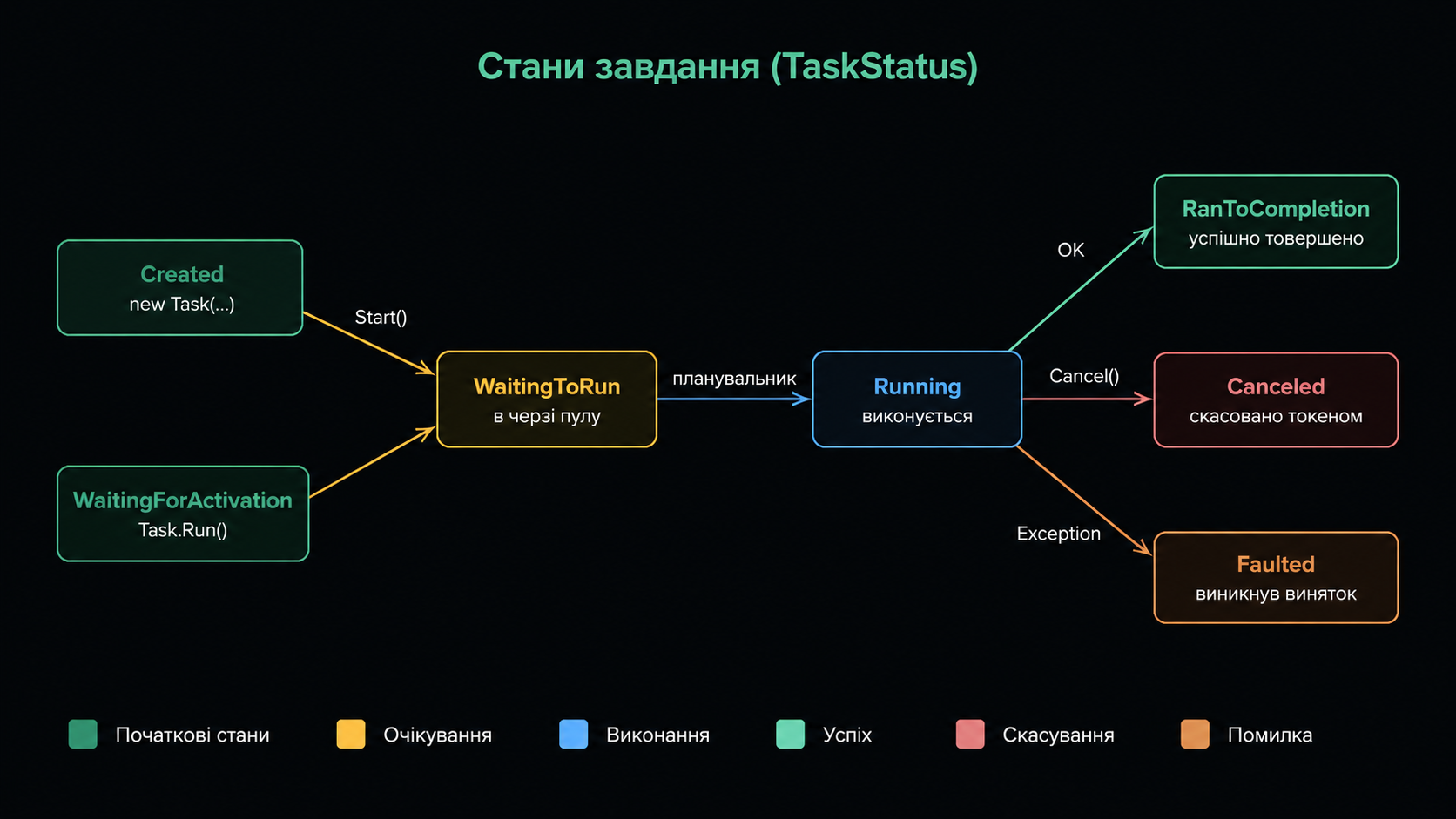 Стани завдання (TaskStatus)