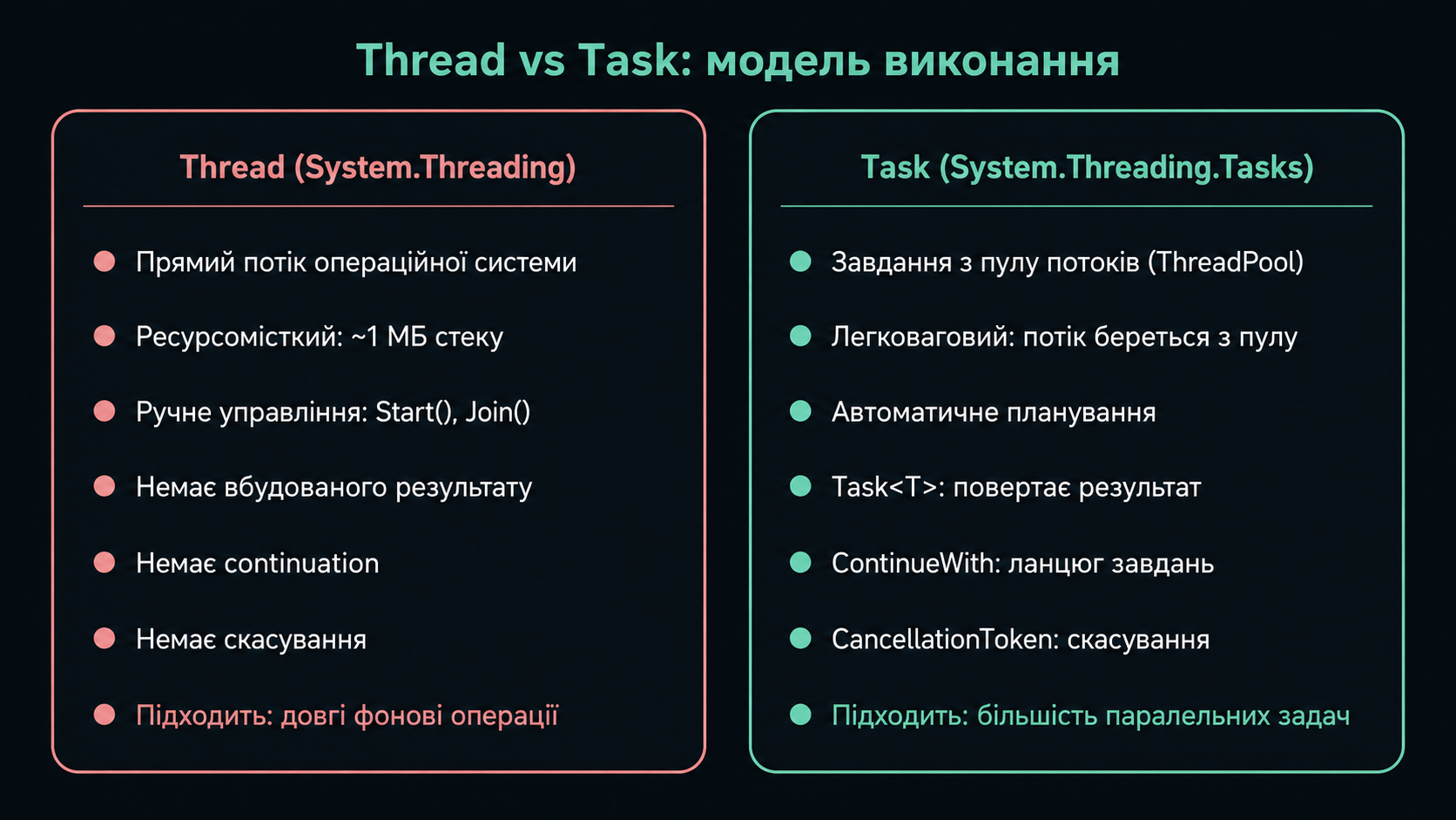 Thread vs Task: модель виконання
