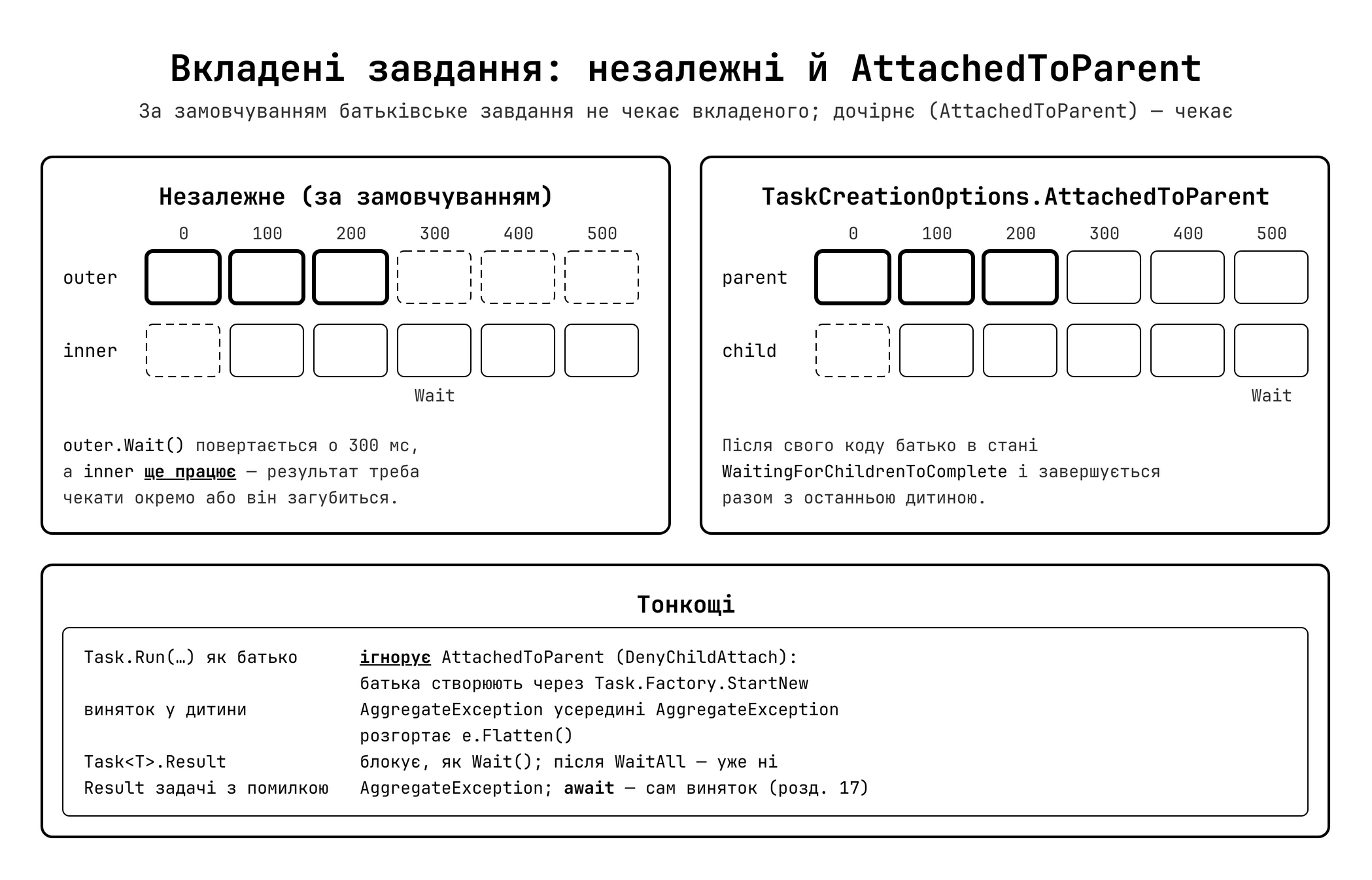 Вкладені завдання: незалежні vs AttachedToParent