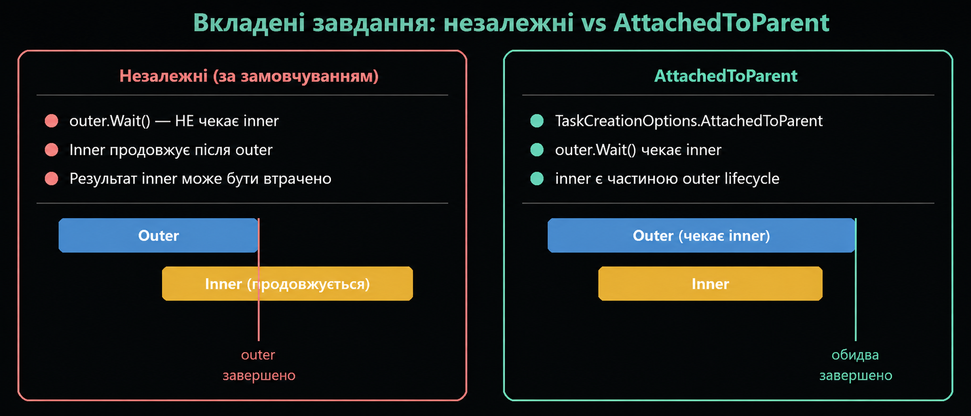 Вкладені завдання: незалежні vs AttachedToParent