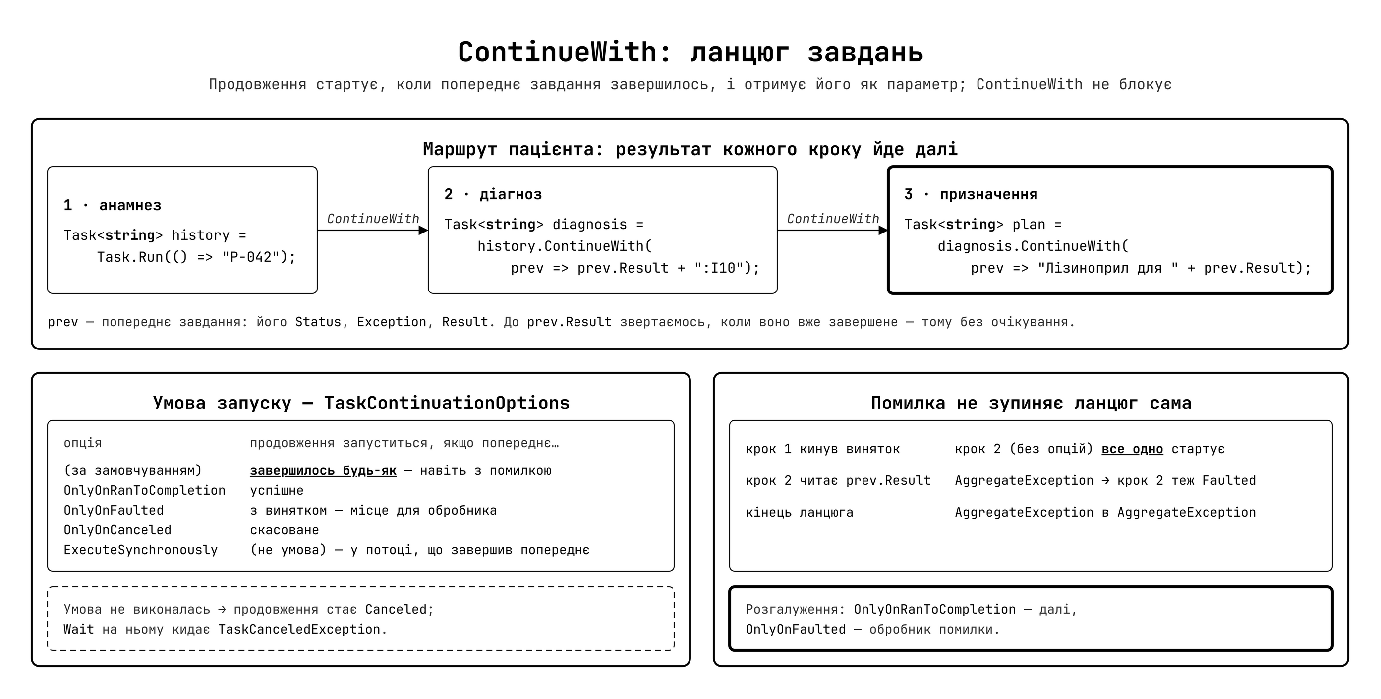 Ланцюг ContinueWith — клінічний маршрут пацієнта