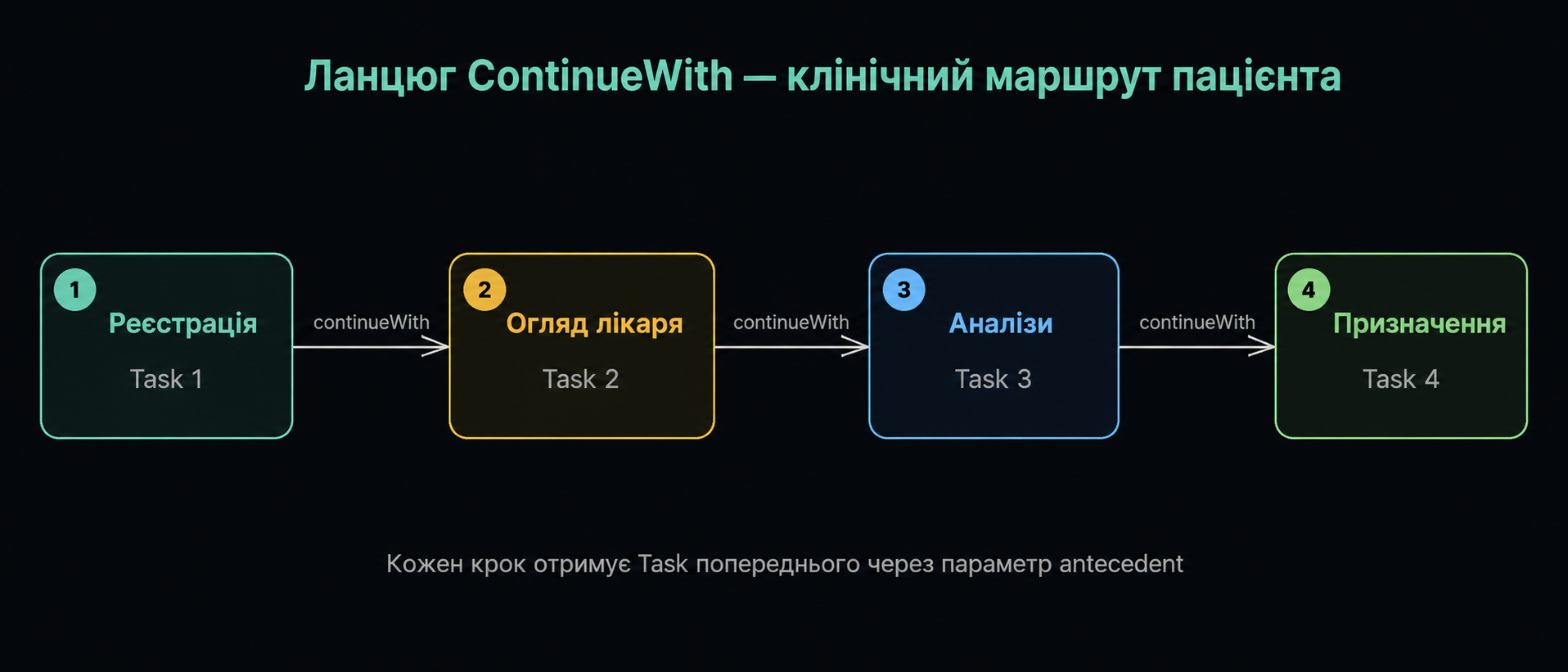 Ланцюг ContinueWith — клінічний маршрут пацієнта