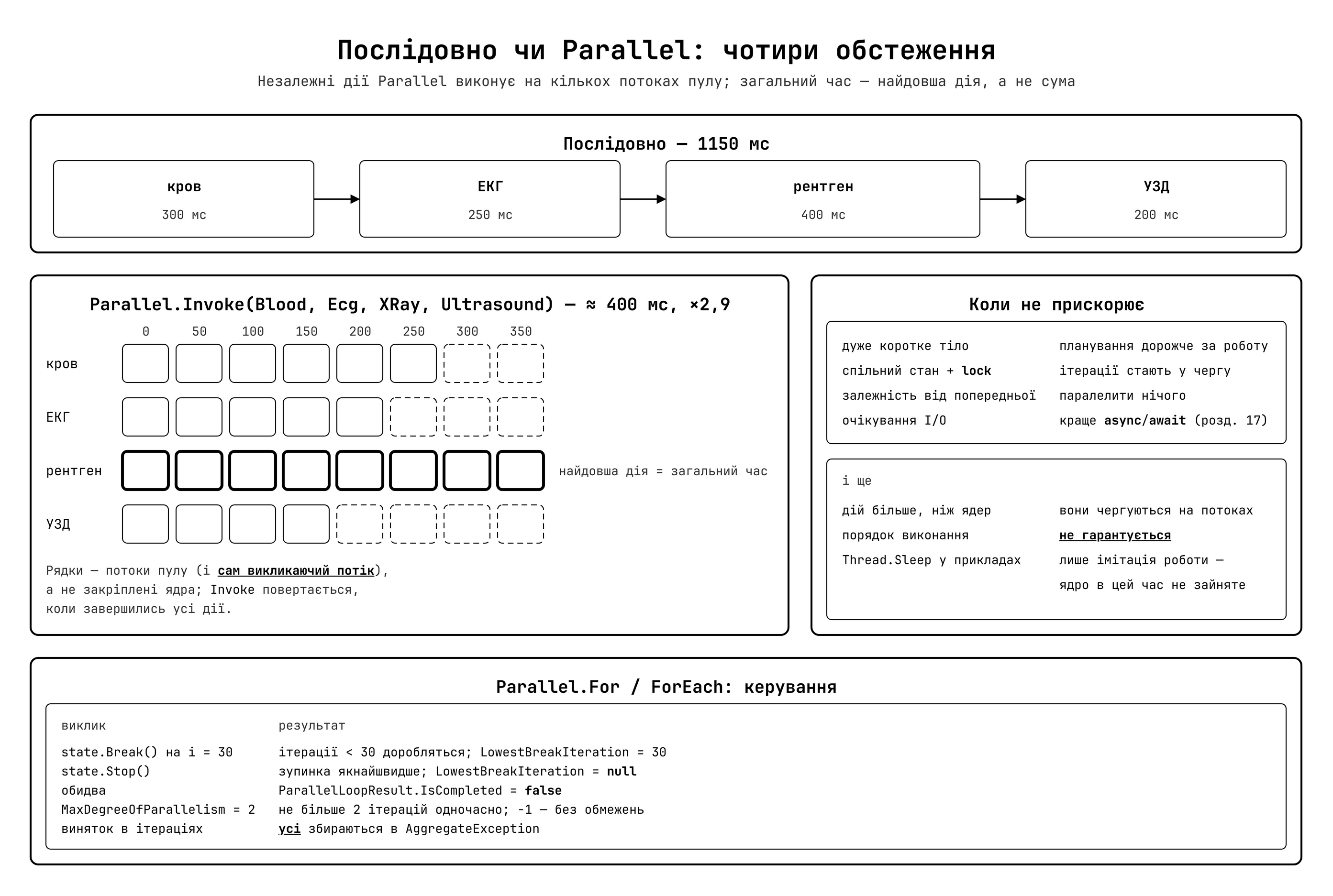 Послідовне vs паралельне виконання