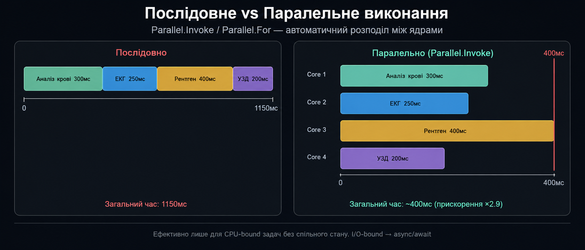 Послідовне vs паралельне виконання