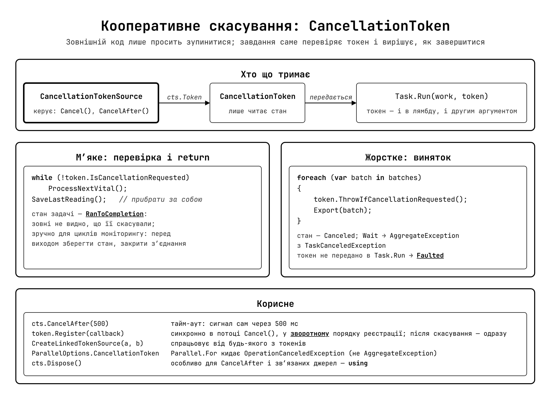 Механізм скасування завдань: CancellationToken