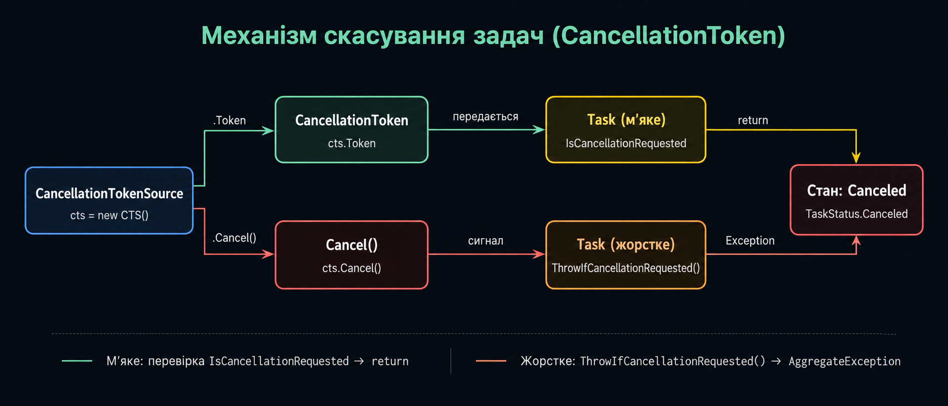 Механізм скасування завдань: CancellationToken
