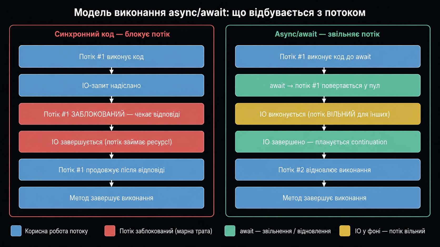 Модель виконання async/await: що відбувається з потоком