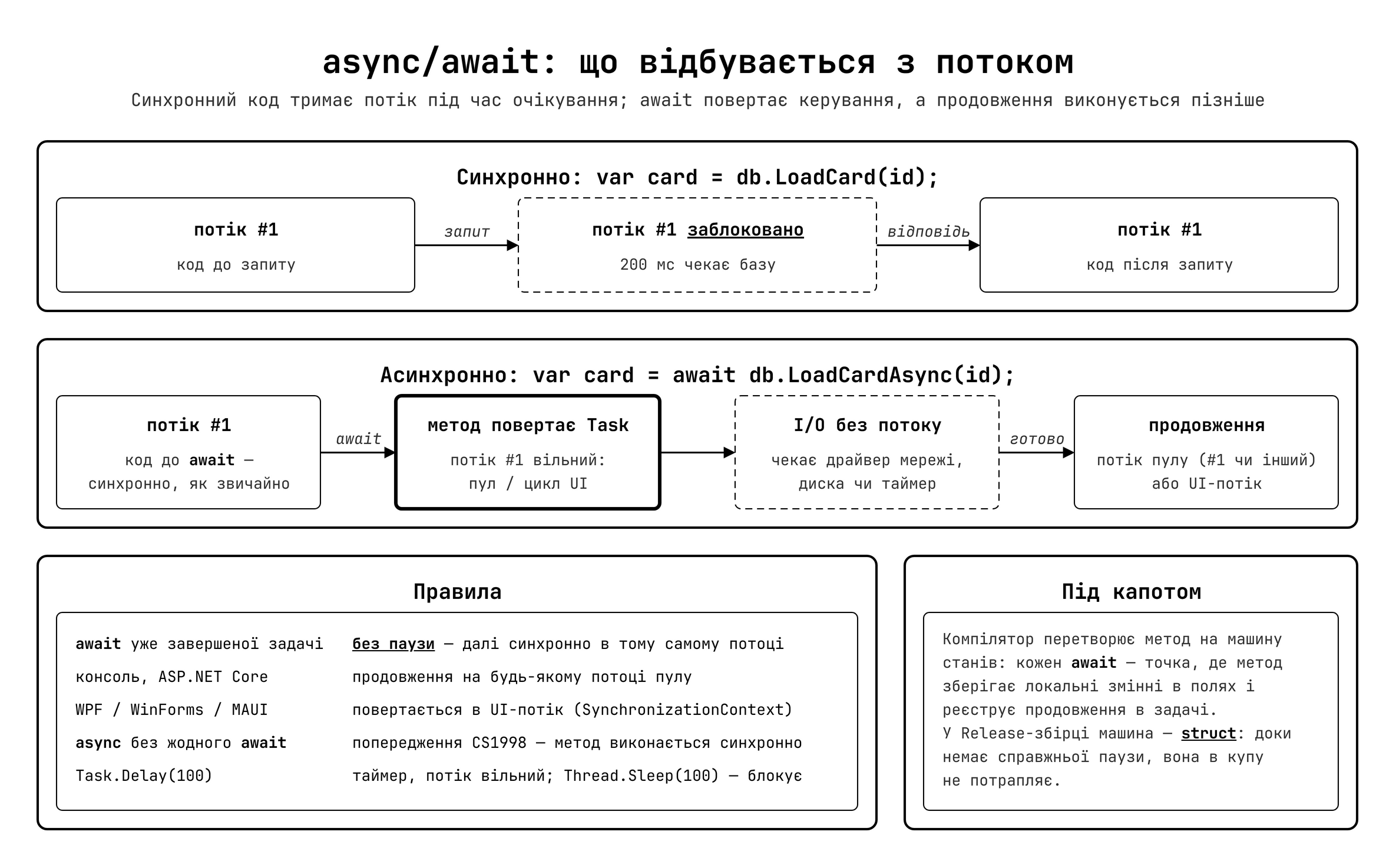 Модель виконання async/await: що відбувається з потоком