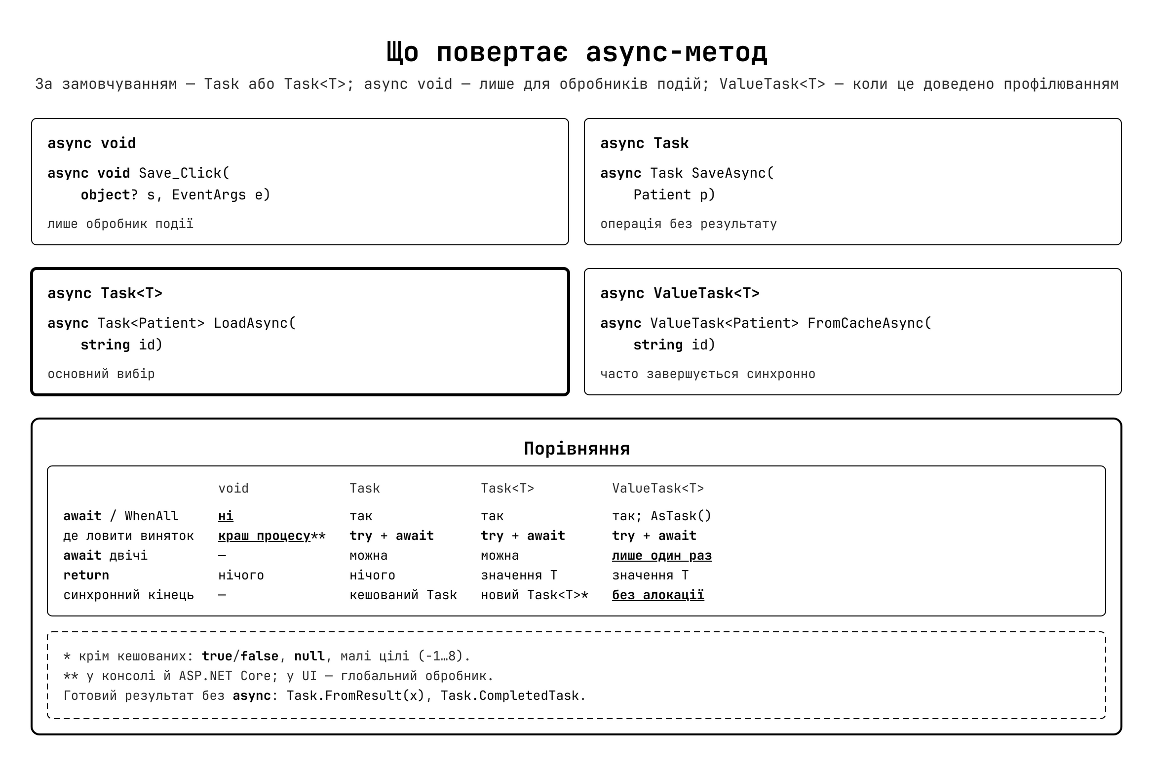 Типи повернення async-методів
