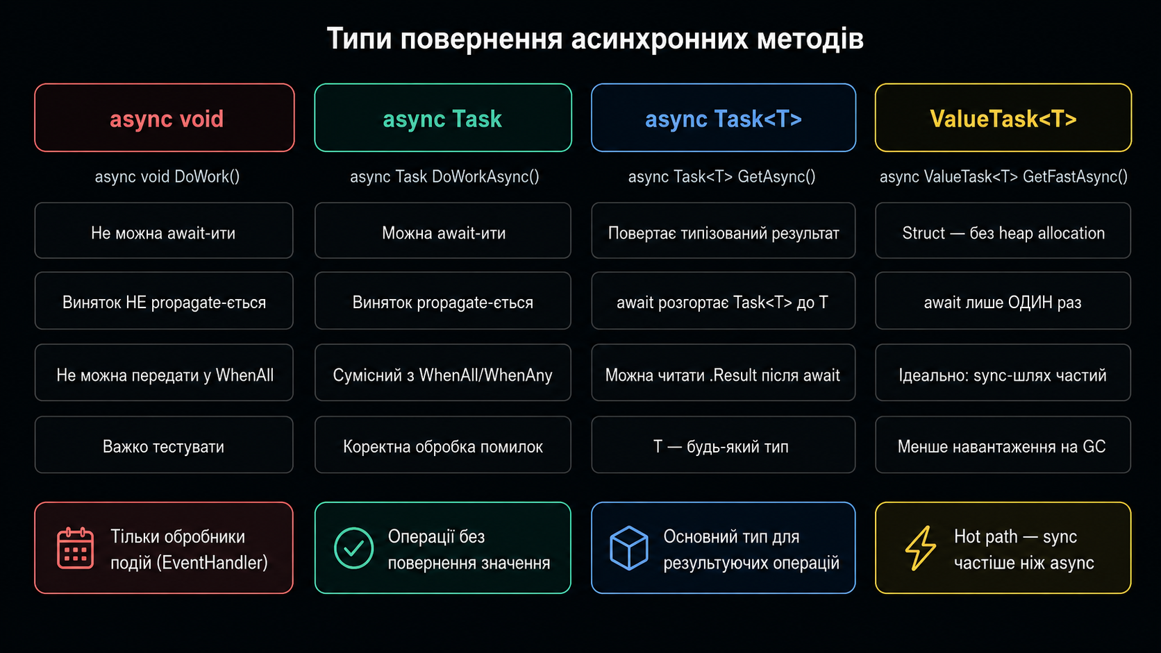 Типи повернення async-методів