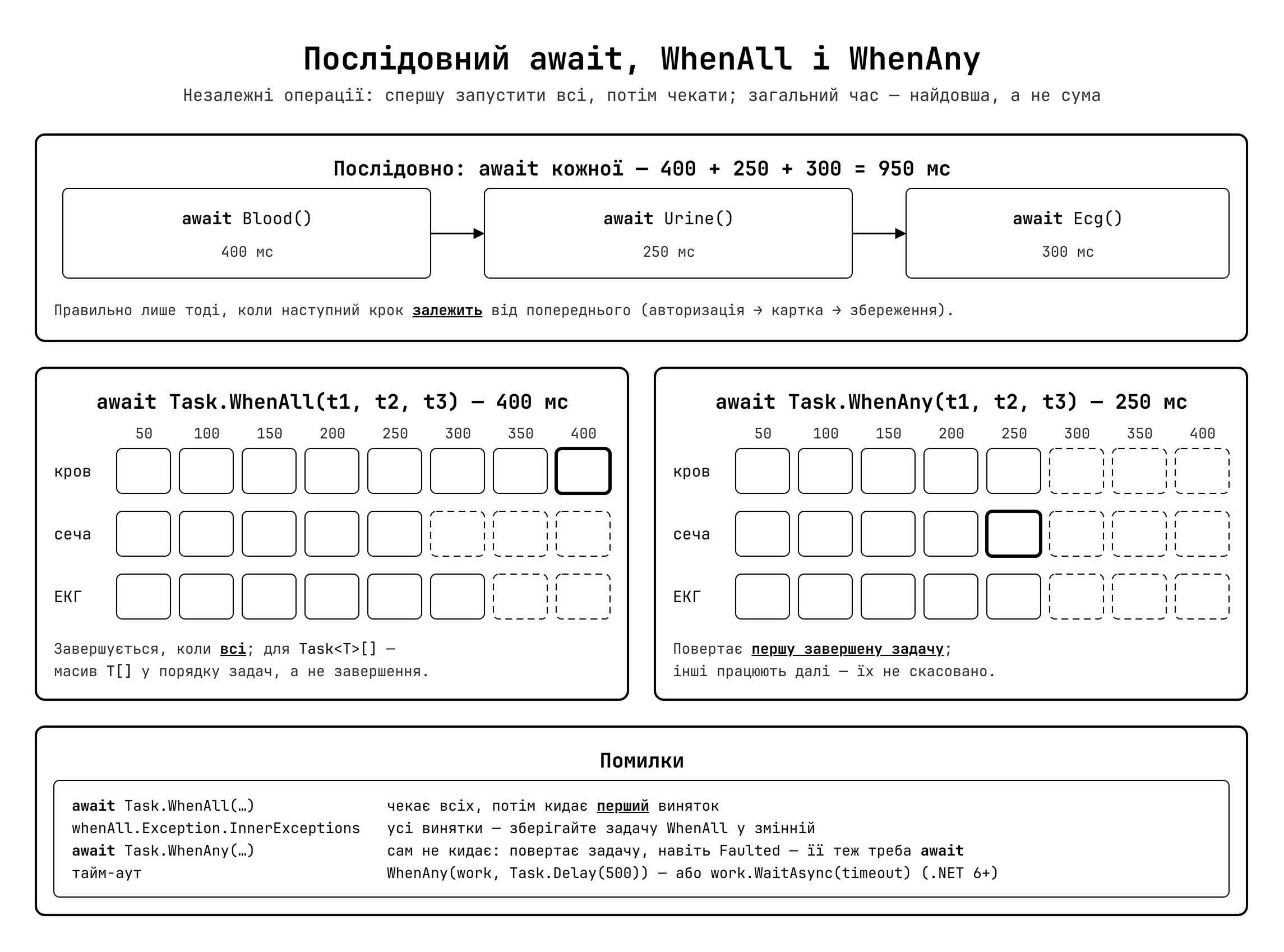 Послідовне vs паралельне виконання в async