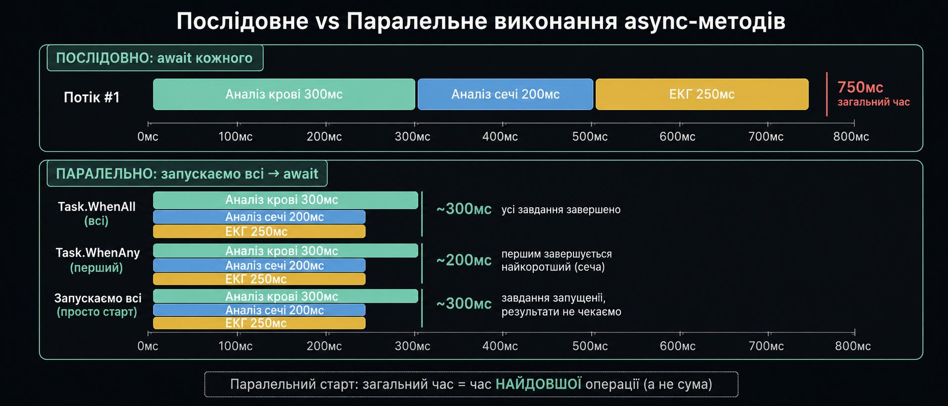Послідовне vs паралельне виконання в async