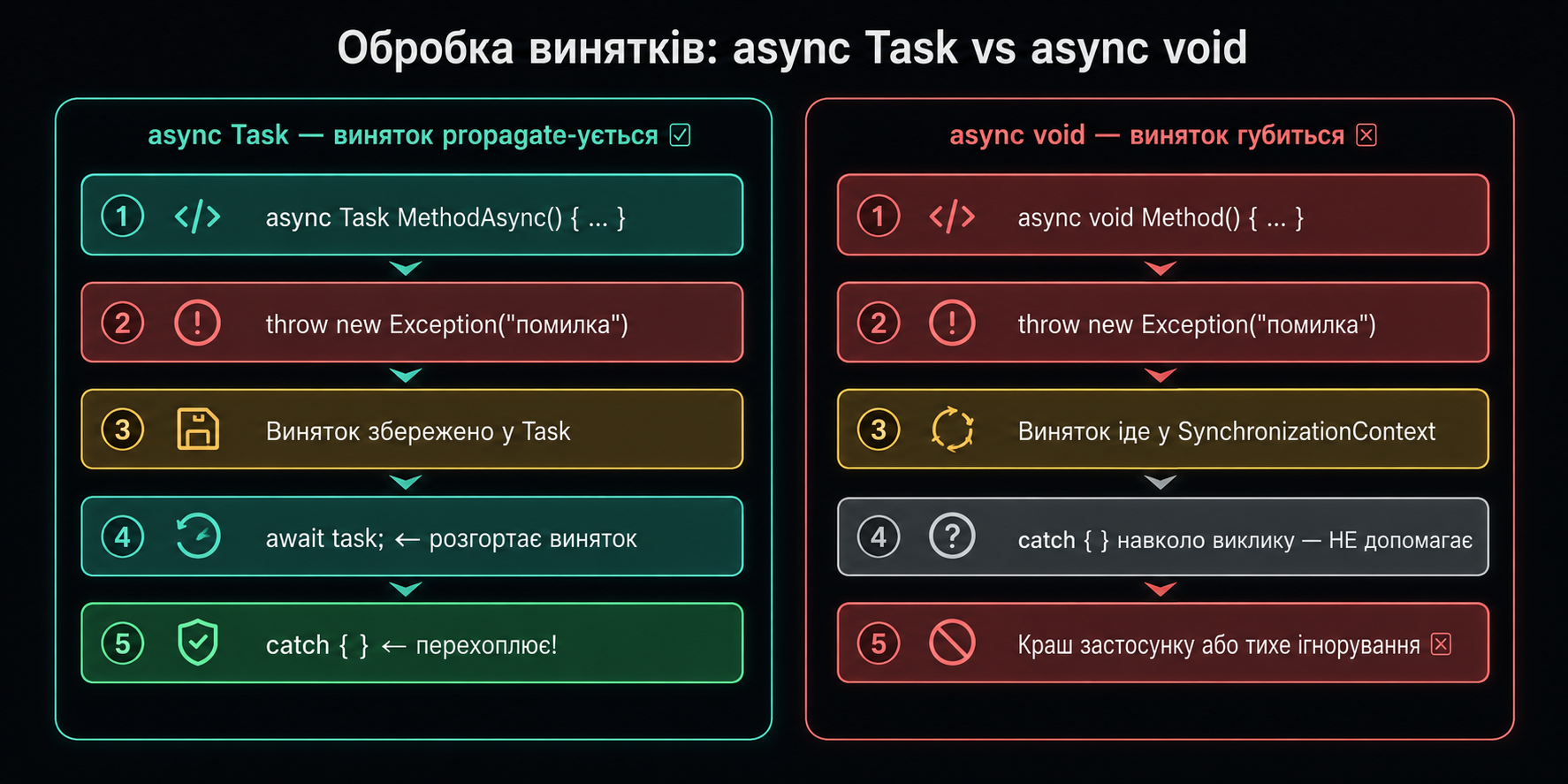 Поширення помилок в async-методах