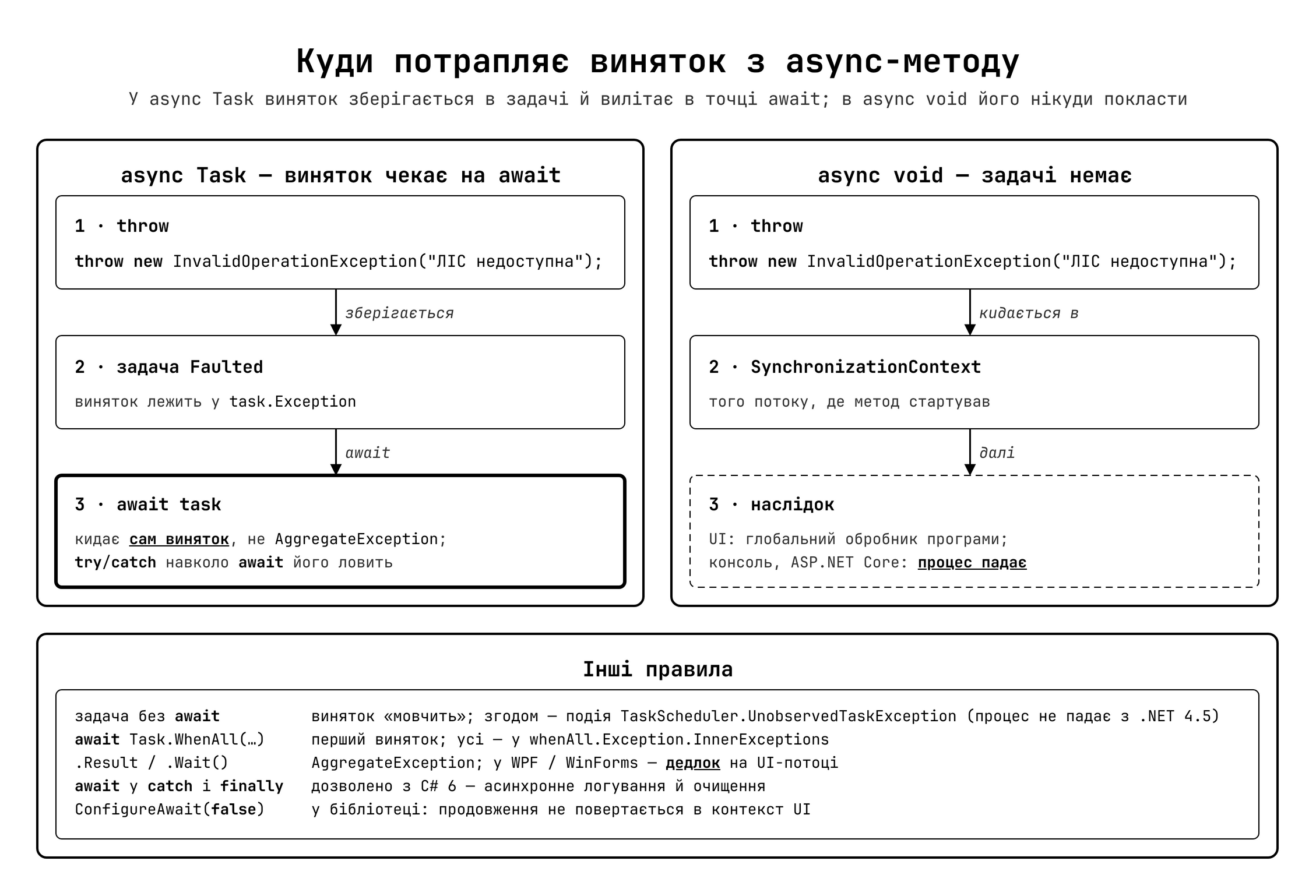 Поширення помилок в async-методах