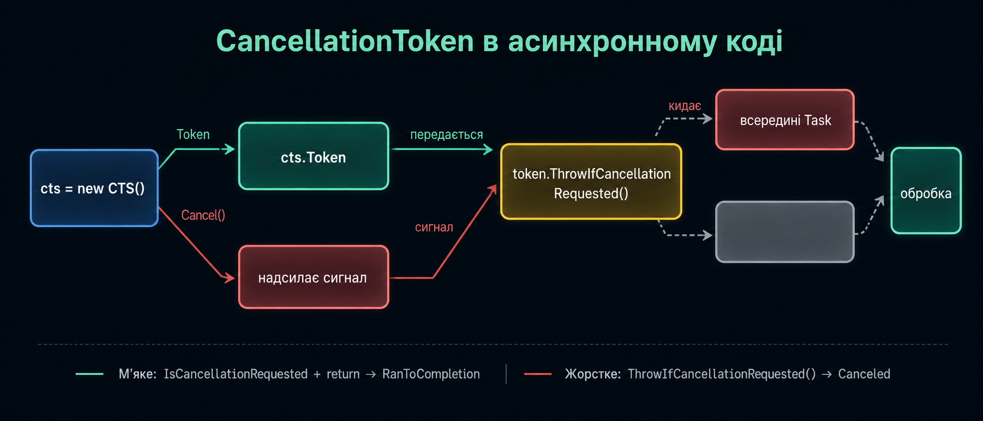 Скасування async-операцій через CancellationToken