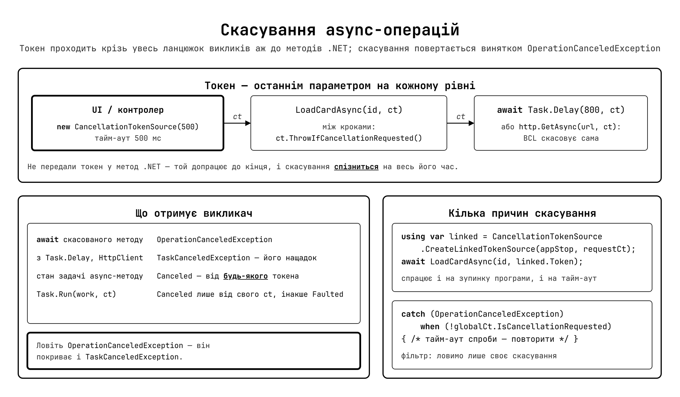 Скасування async-операцій через CancellationToken