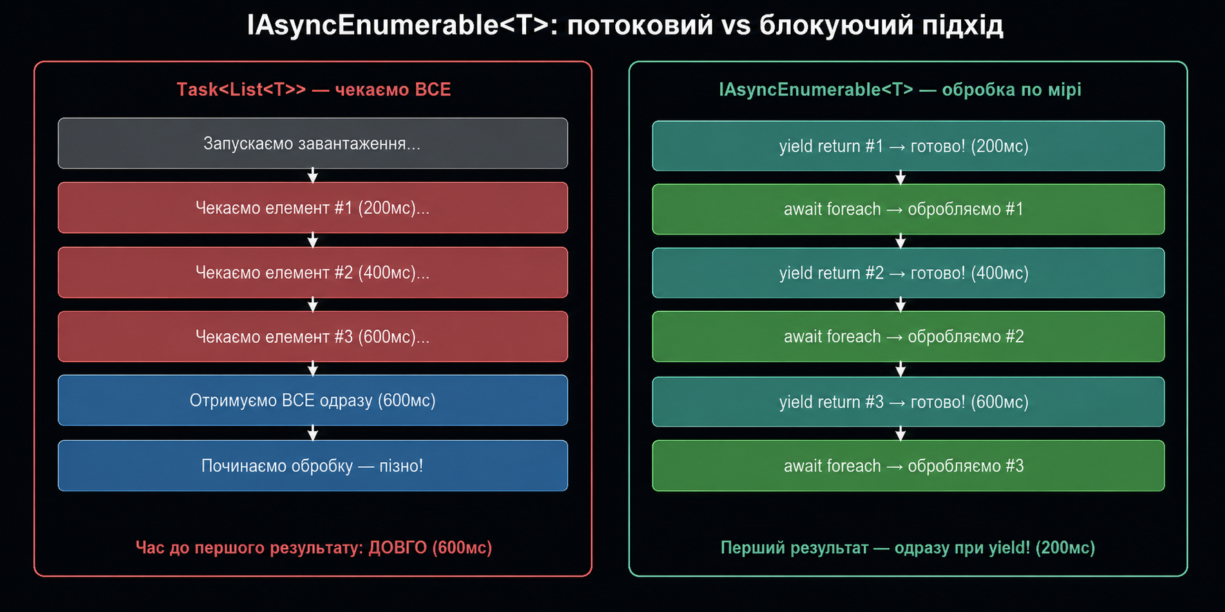 Блокуюче vs стрімінгове завантаження
