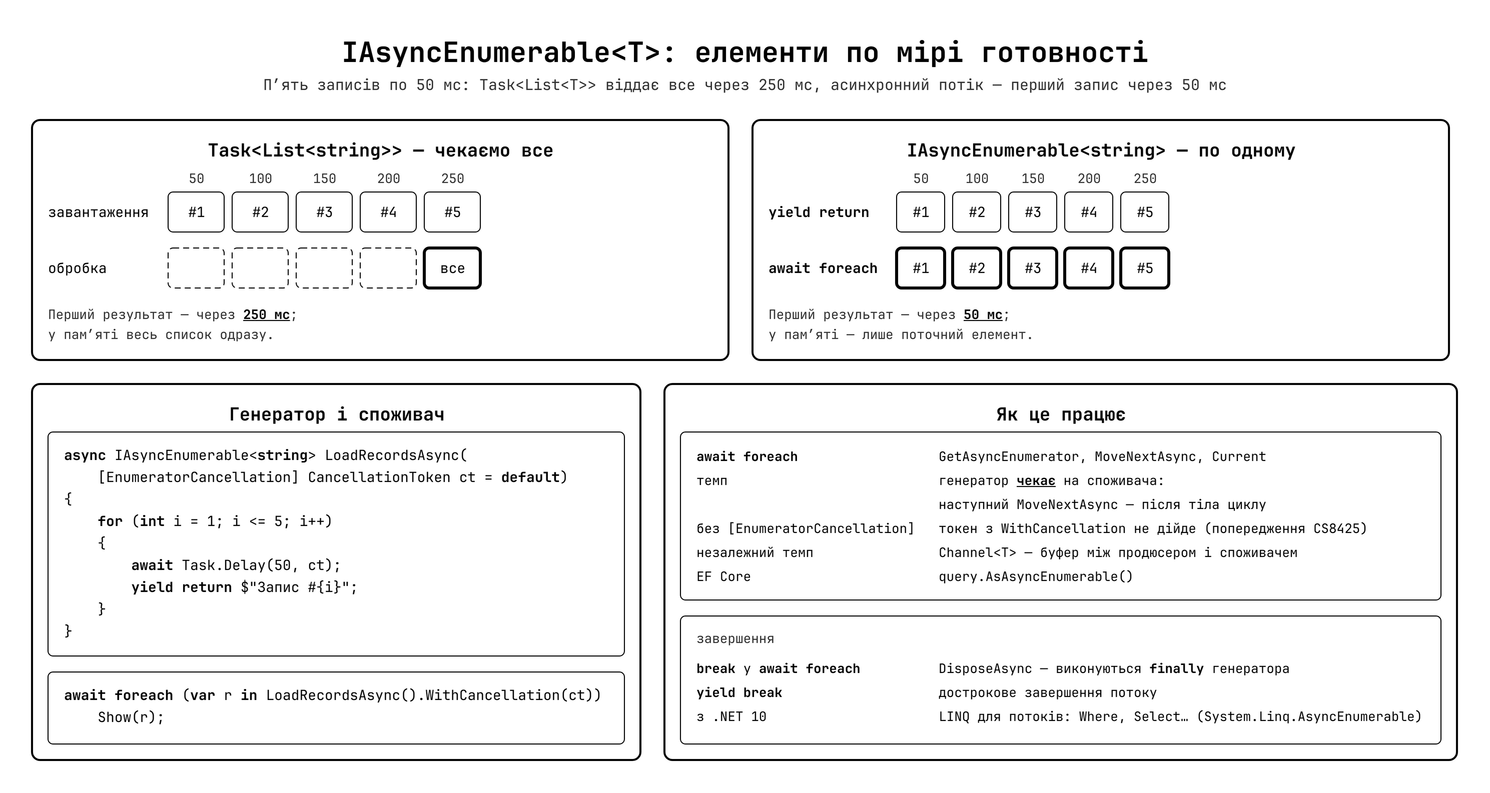 Блокуюче vs стрімінгове завантаження