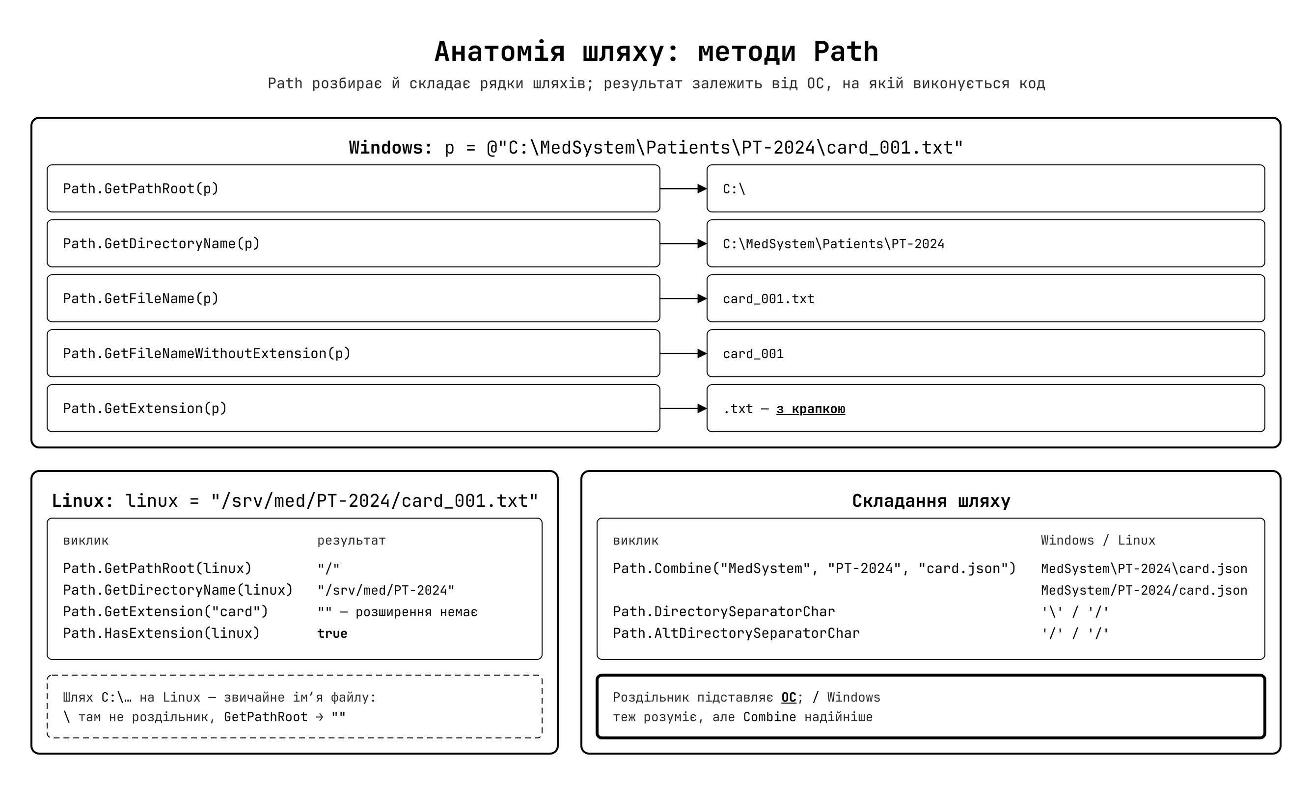 Анатомія шляху файлової системи