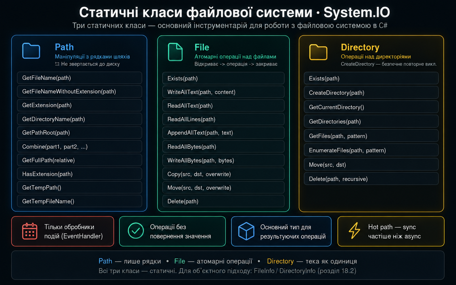 Статичні класи файлової системи та анатомія шляху