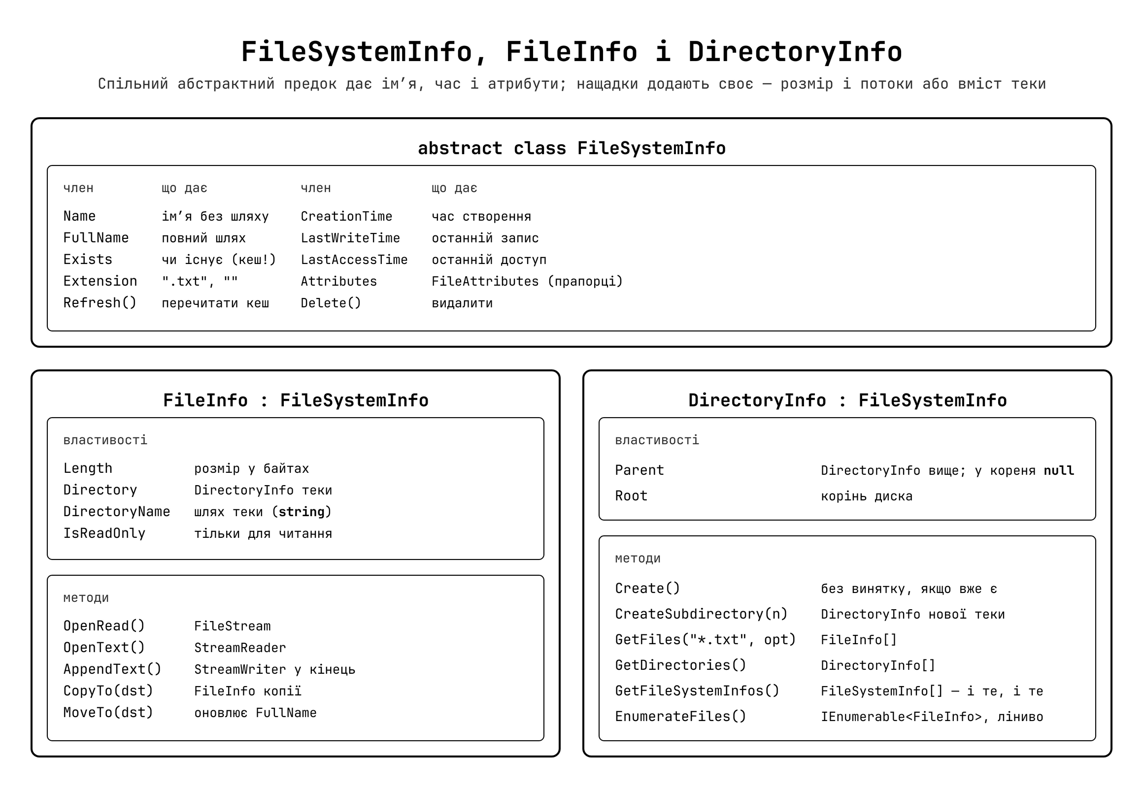 Властивості FileInfo та структура ієрархії