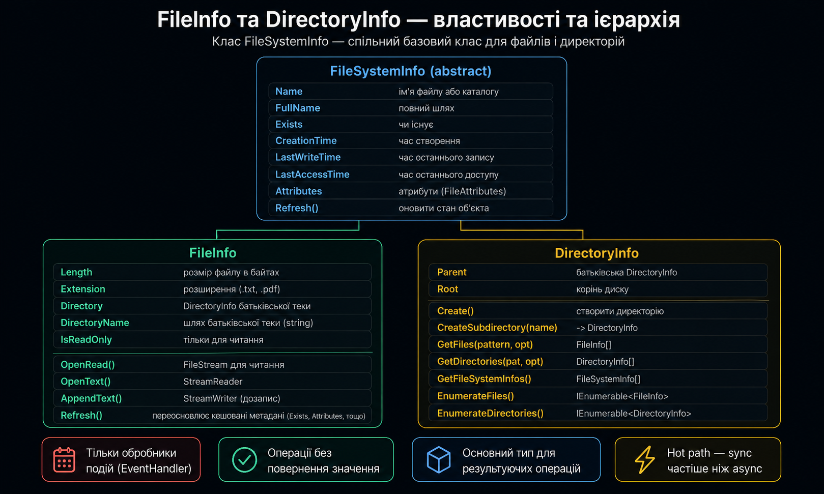 Властивості FileInfo та структура ієрархії