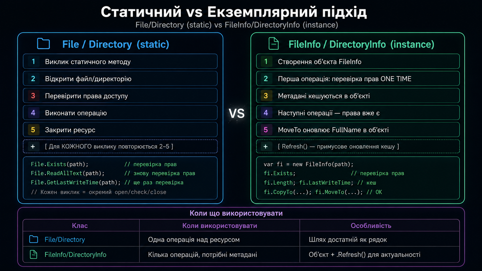 Статичні vs екземплярні класи файлової системи