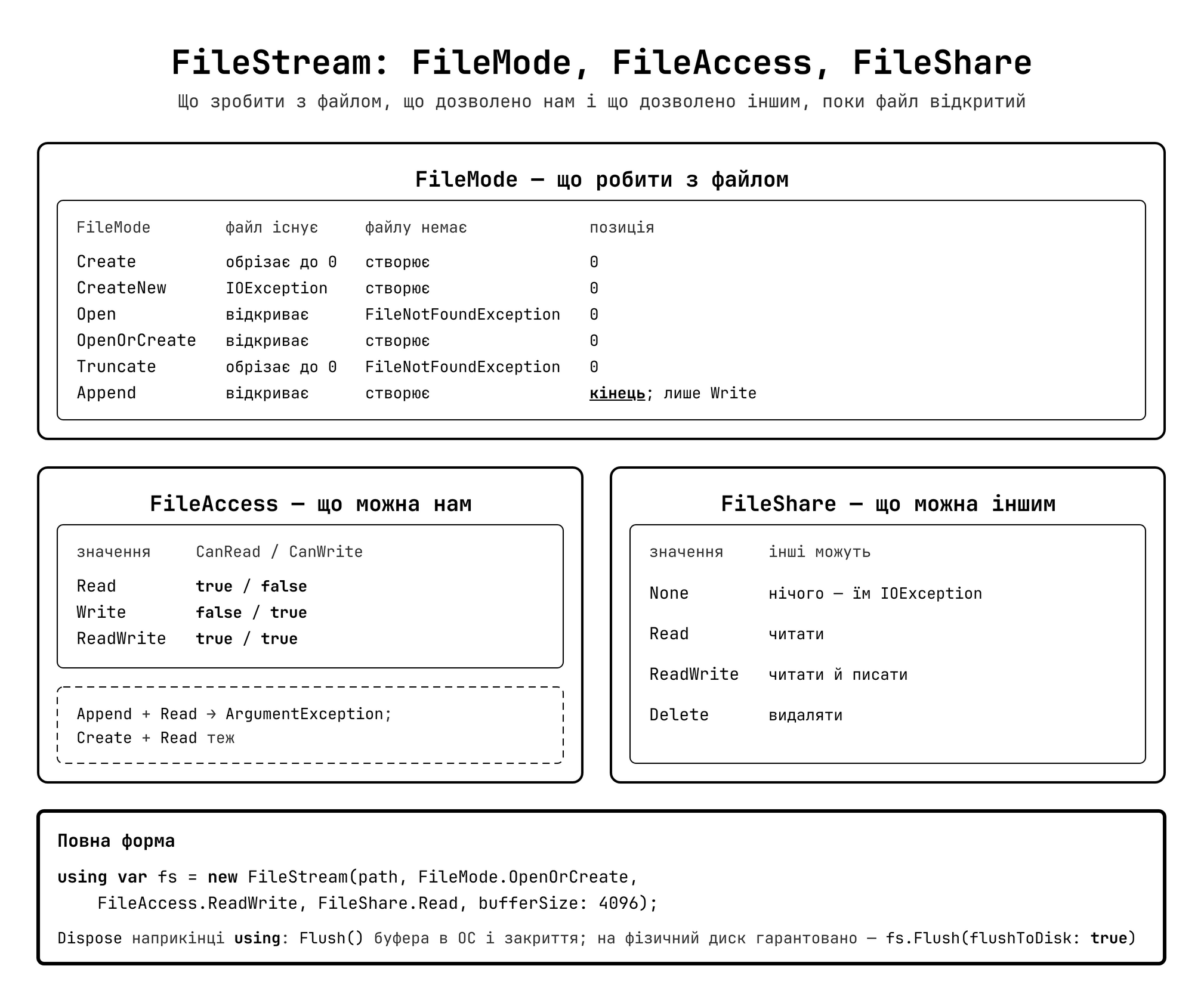 FileMode та FileAccess — параметри відкриття файлу