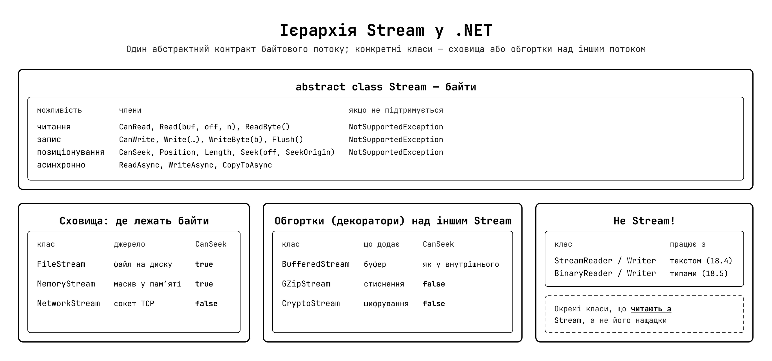 Ієрархія класів Stream у .NET
