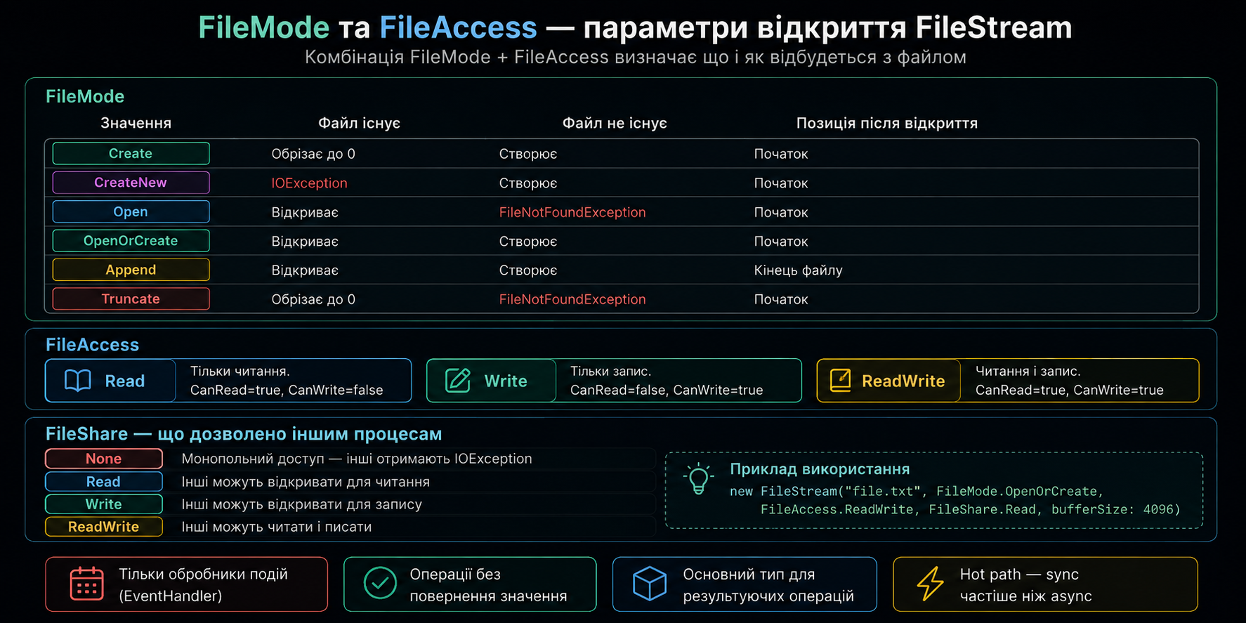 FileMode та FileAccess — параметри відкриття файлу