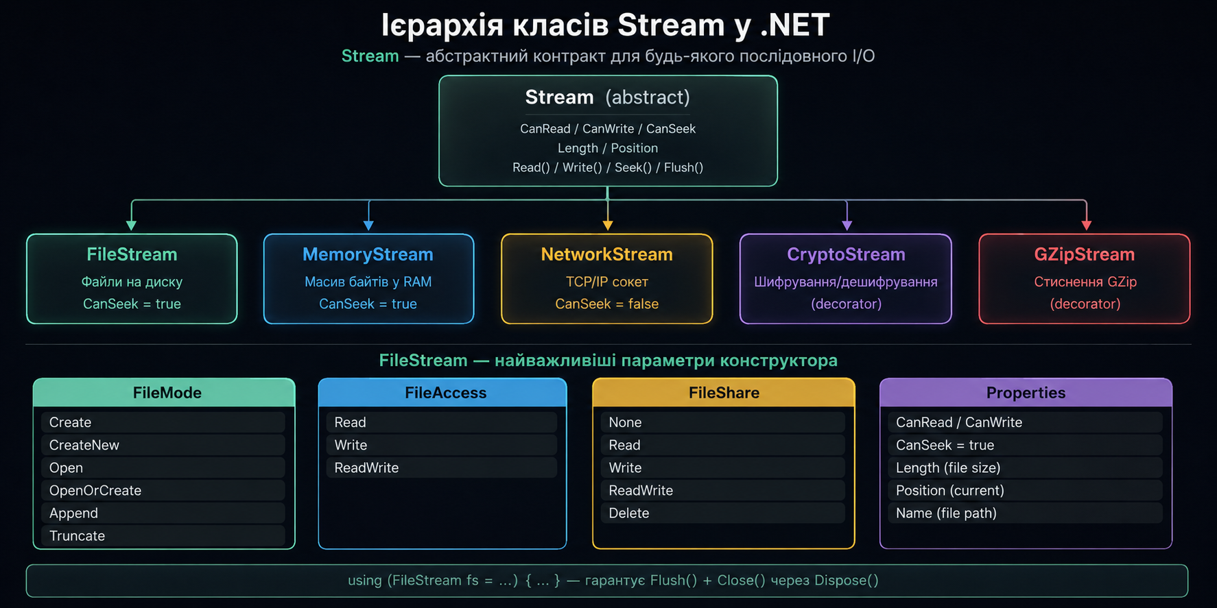 Ієрархія класів Stream у .NET