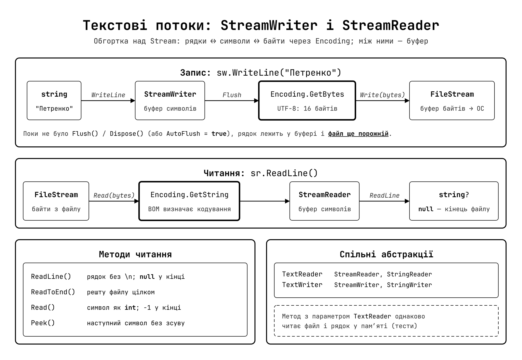 Потік текстових даних: StreamReader та StreamWriter